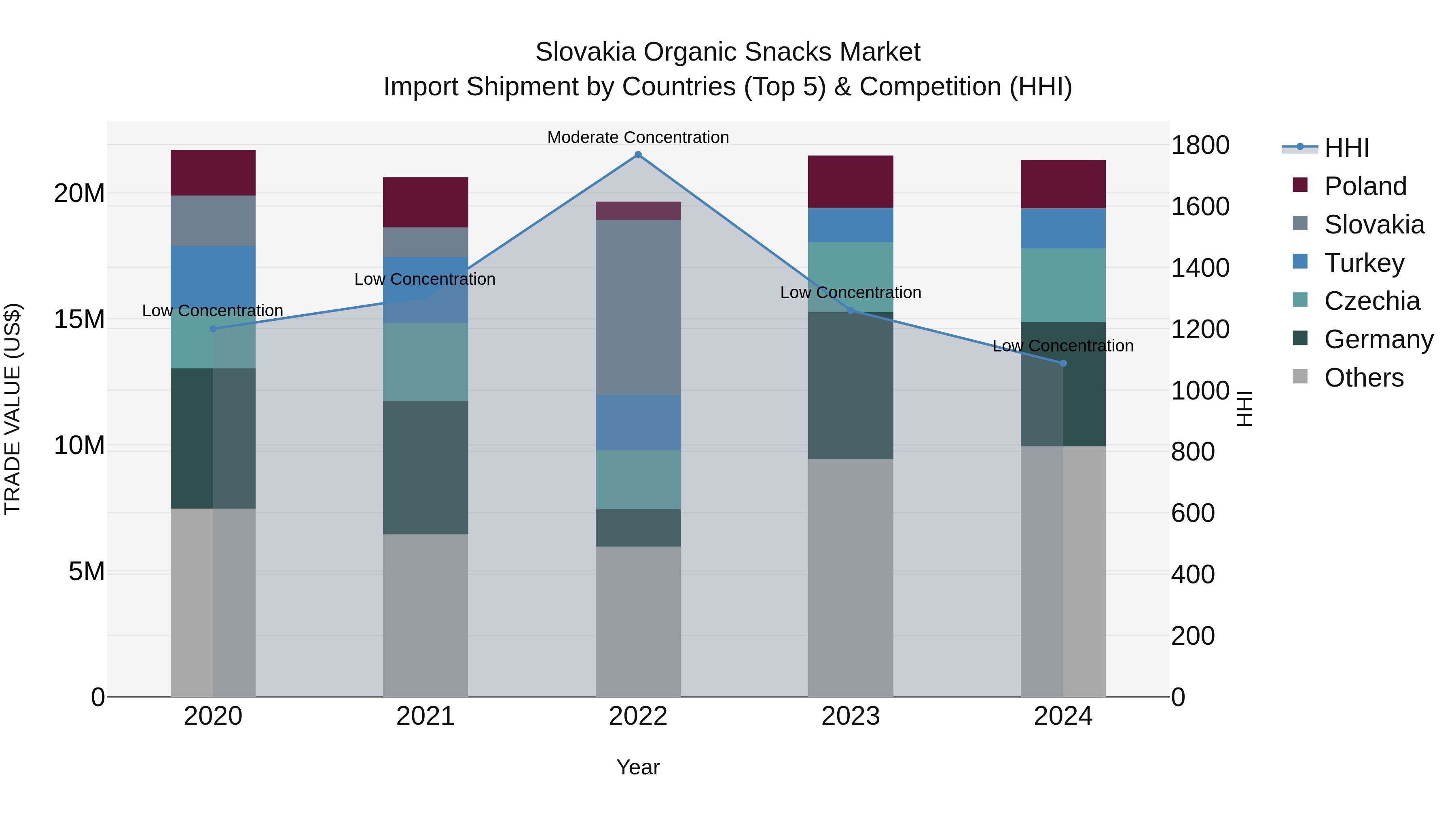 Slovakia Organic Snacks Market Top 5 Importing Countries and Market Competition (HHI) Analysis