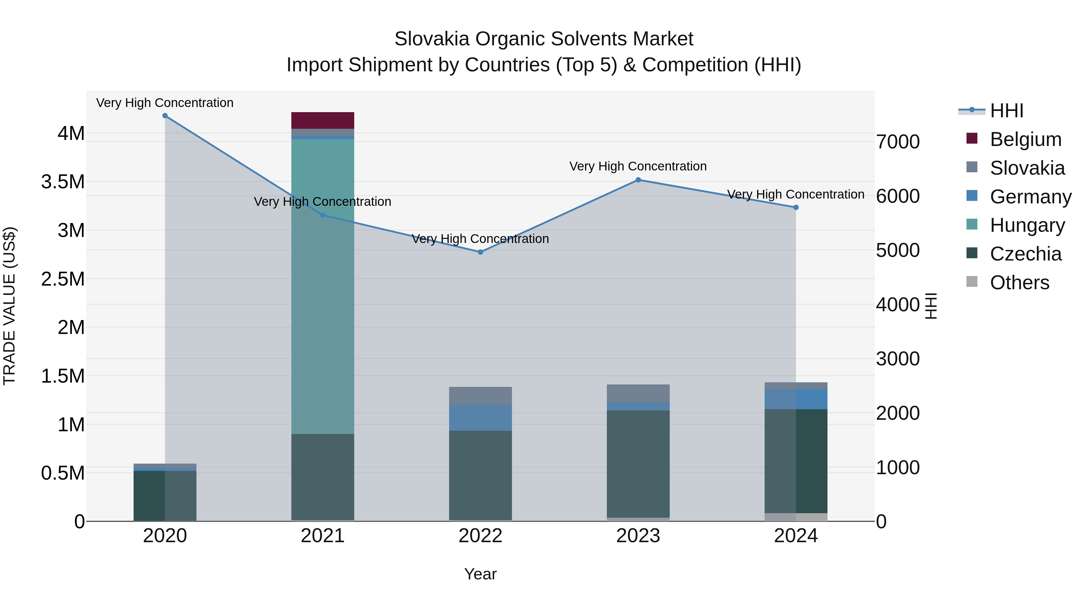 Slovakia Organic Solvents Market Top 5 Importing Countries and Market Competition (HHI) Analysis