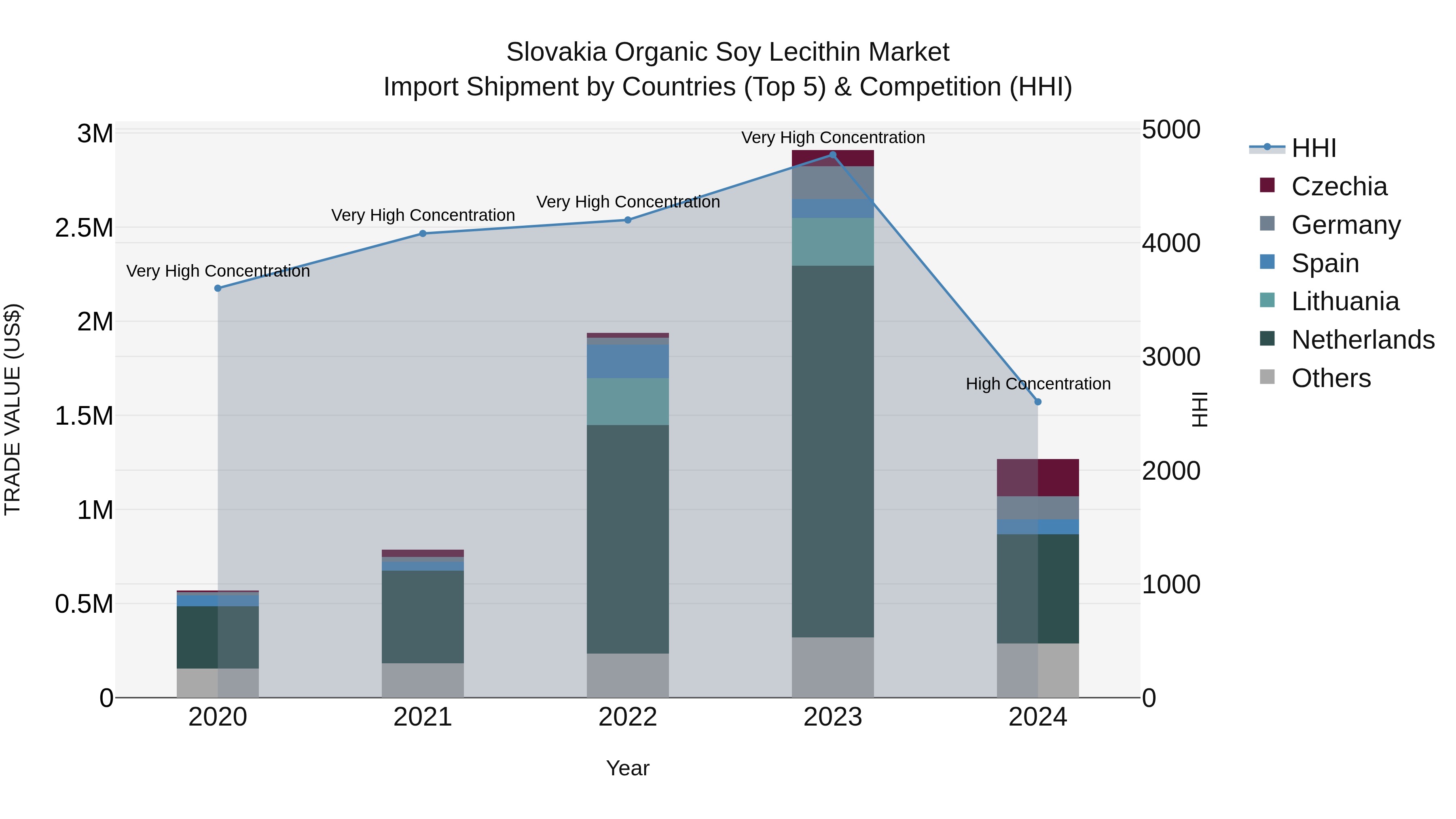Slovakia Organic Soy Lecithin Market Top 5 Importing Countries and Market Competition (HHI) Analysis
