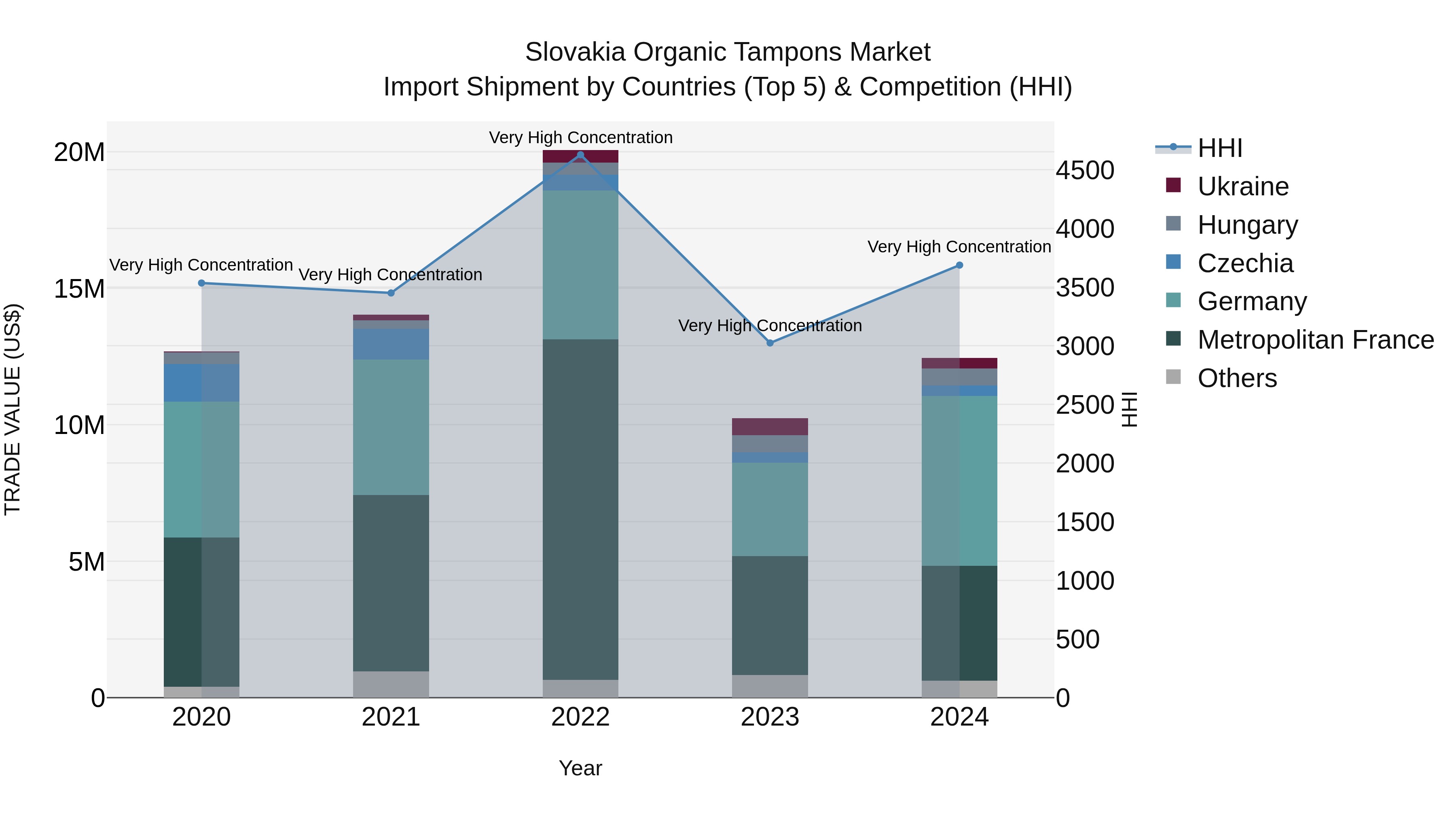 Slovakia Organic Tampons Market Top 5 Importing Countries and Market Competition (HHI) Analysis