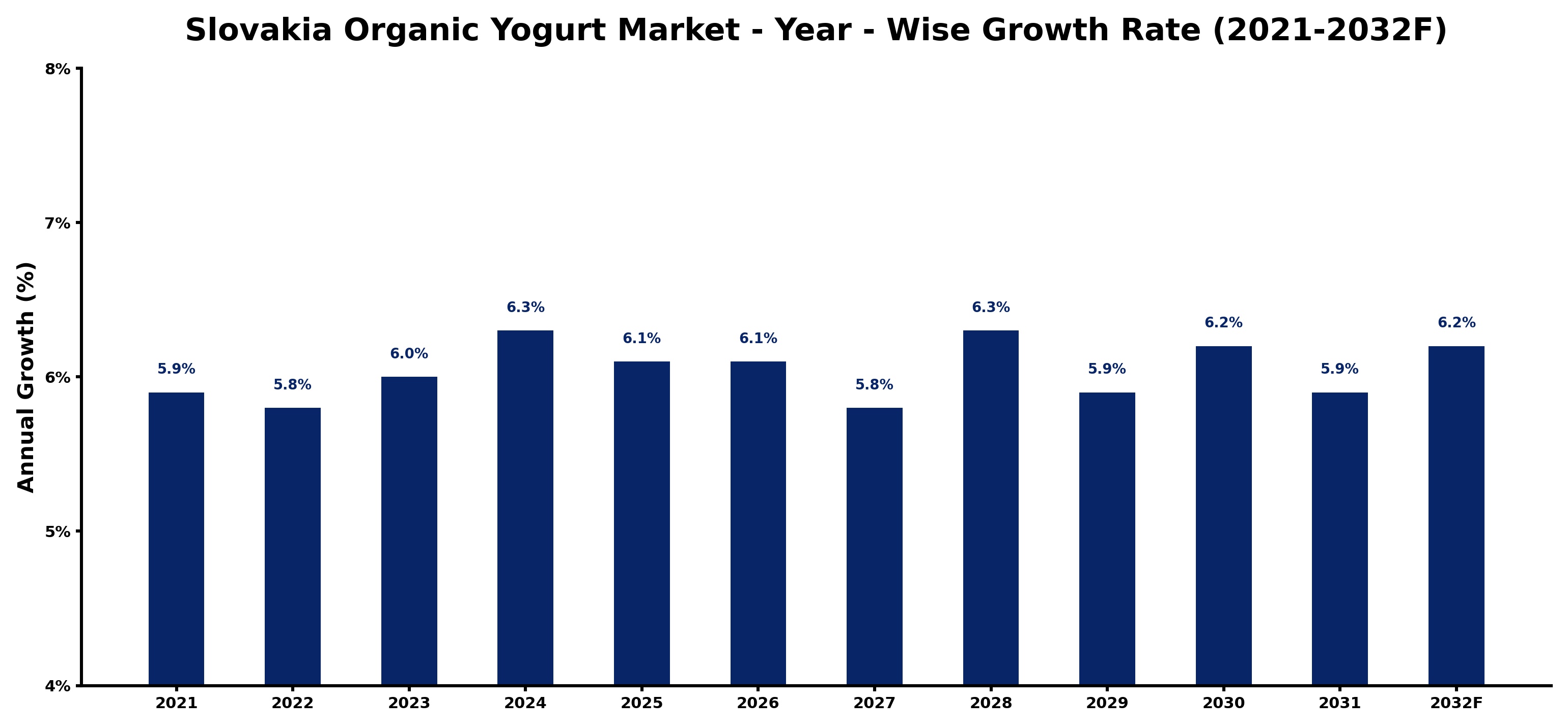 Slovakia Organic Yogurt Market Year-wise Growth Rate and Key Drivers