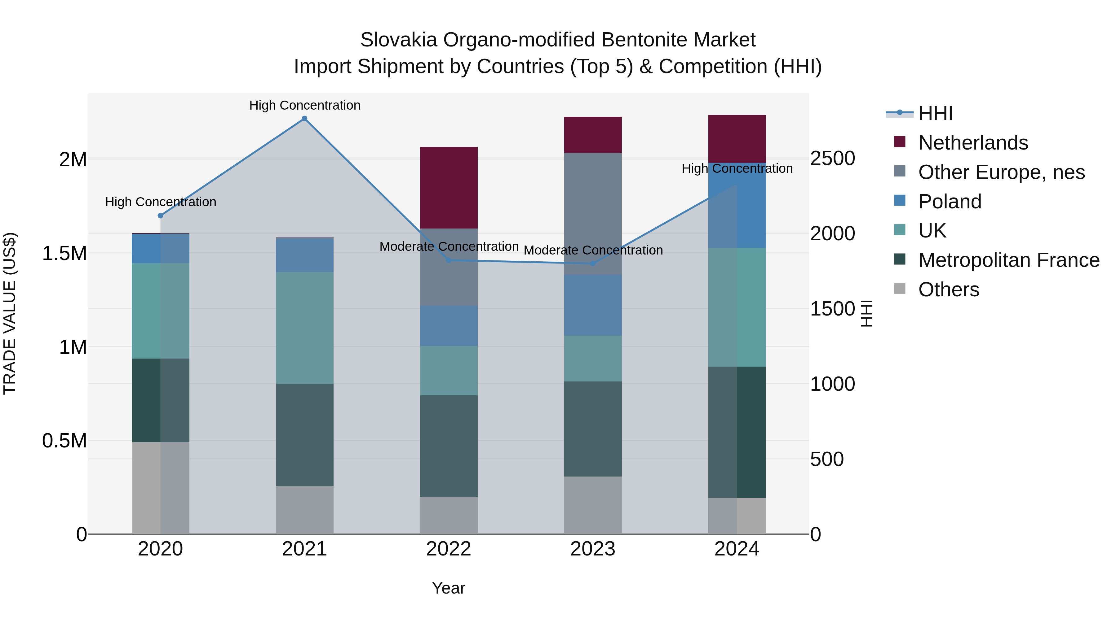 Slovakia Organo Modified Bentonite Market Top 5 Importing Countries and Market Competition (HHI) Analysis