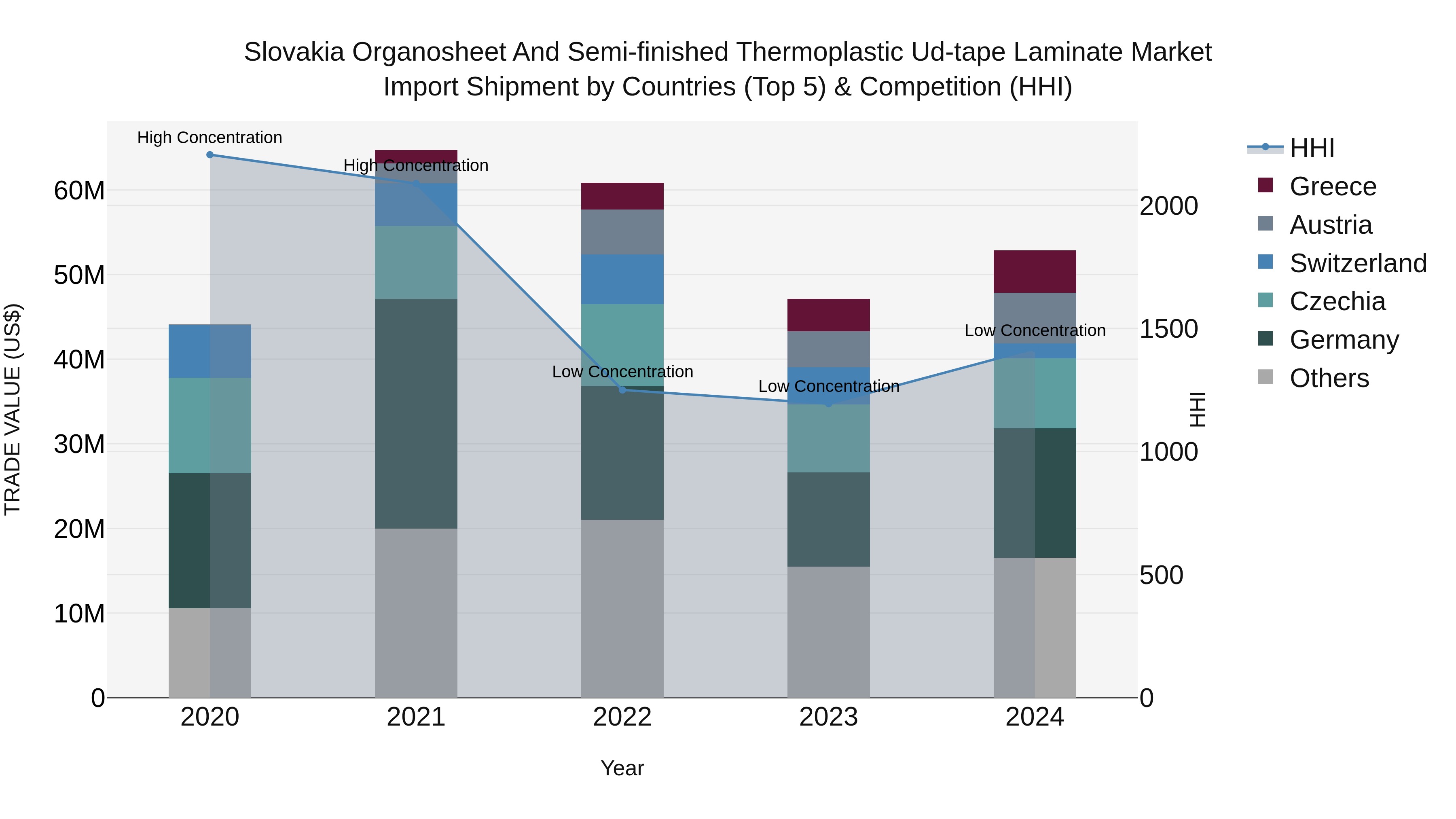Slovakia Organosheet And Semi Finished Thermoplastic Ud Tape Laminate Market Top 5 Importing Countries and Market Competition (HHI) Analysis