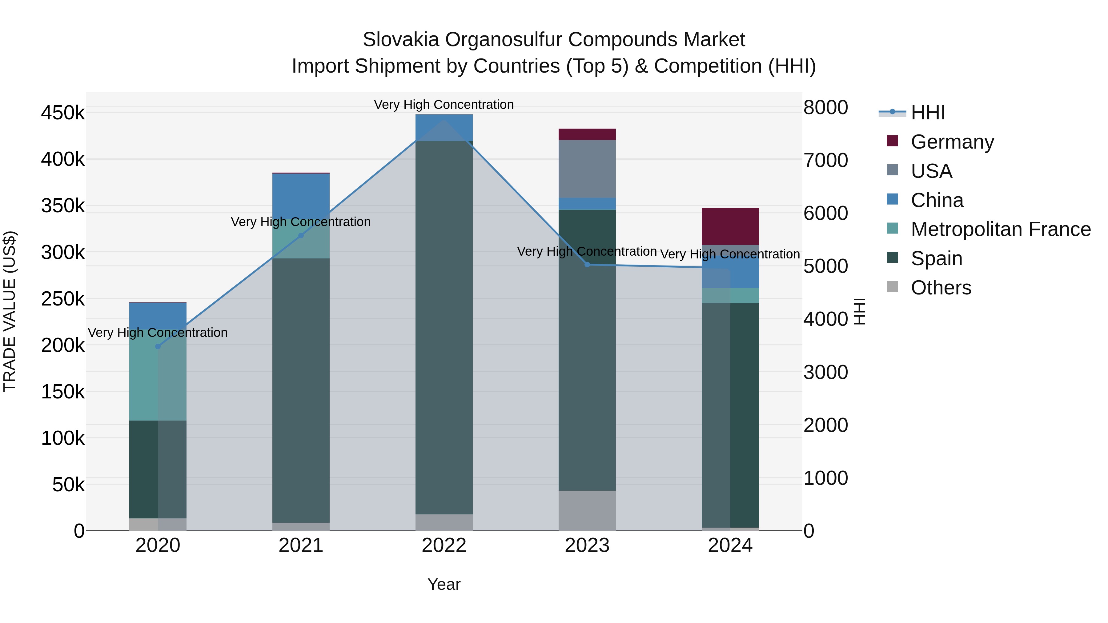 Slovakia Organosulfur Compounds Market Top 5 Importing Countries and Market Competition (HHI) Analysis