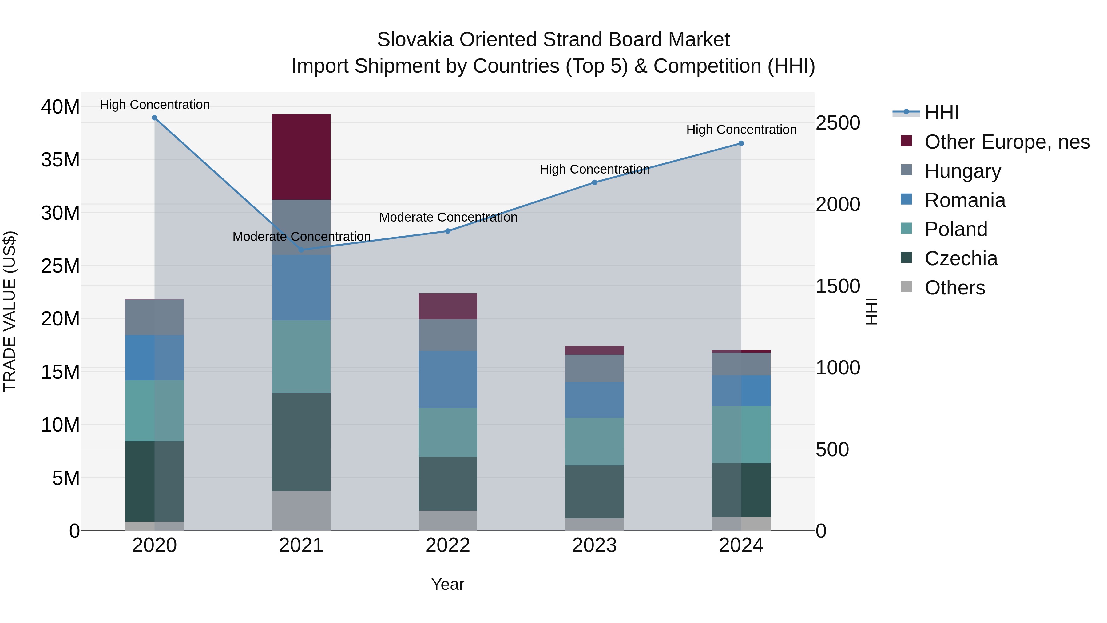 Slovakia Oriented Strand Board Market Top 5 Importing Countries and Market Competition (HHI) Analysis