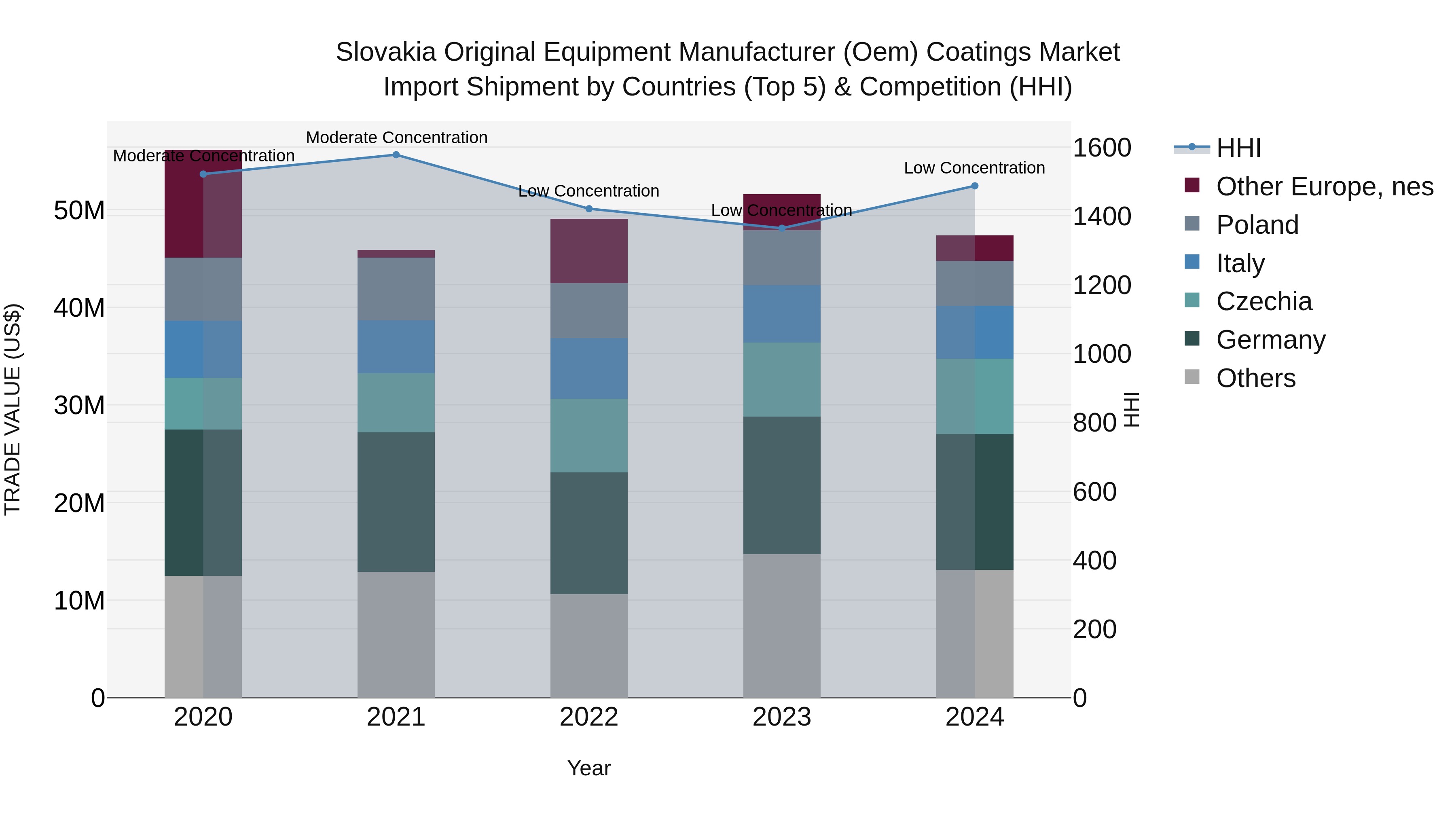 Slovakia Original Equipment Manufacturer Oem Coatings Market Top 5 Importing Countries and Market Competition (HHI) Analysis