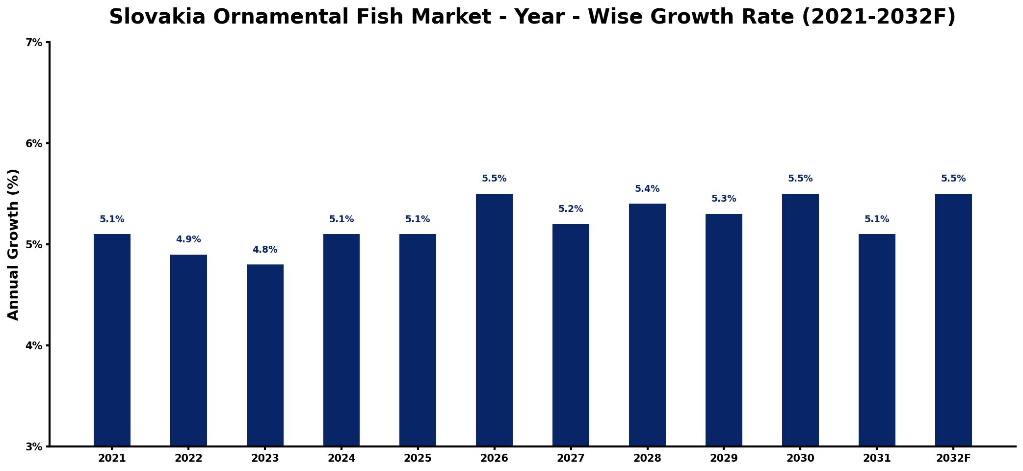 Slovakia Ornamental Fish Market Year-wise Growth Rate and Key Drivers