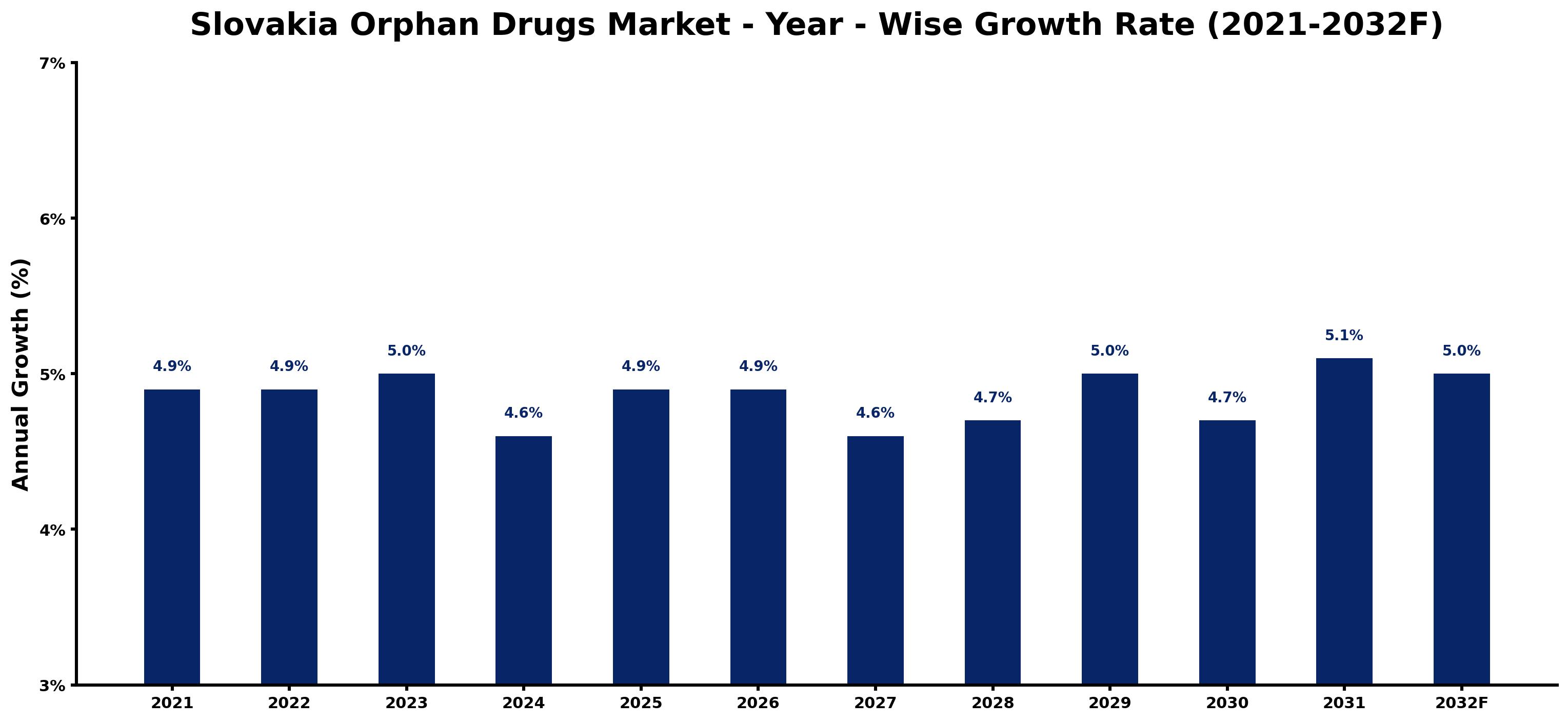 Slovakia Orphan Drugs Market Year-wise Growth Rate and Key Drivers