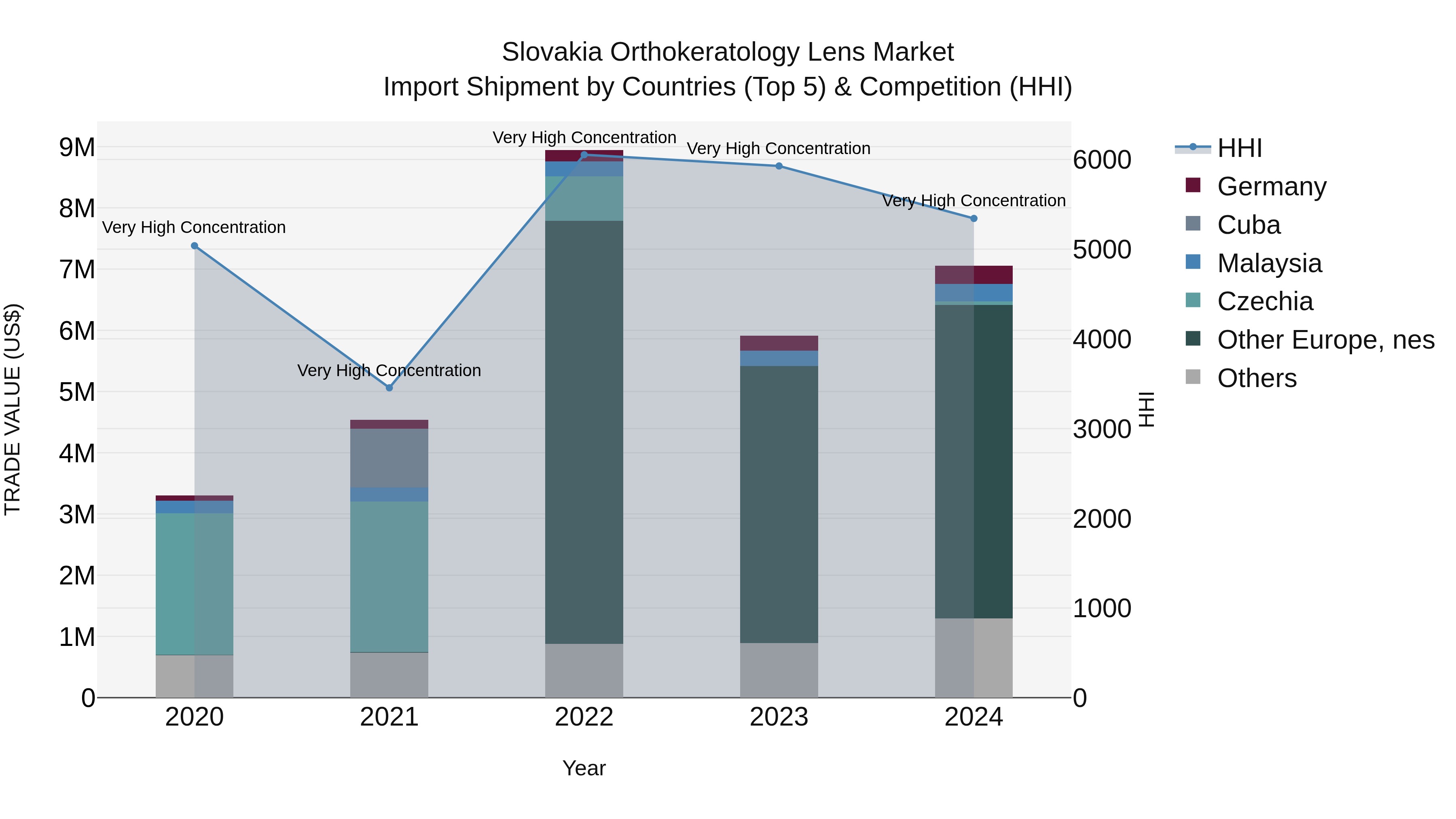 Slovakia Orthokeratology Lens Market Top 5 Importing Countries and Market Competition (HHI) Analysis