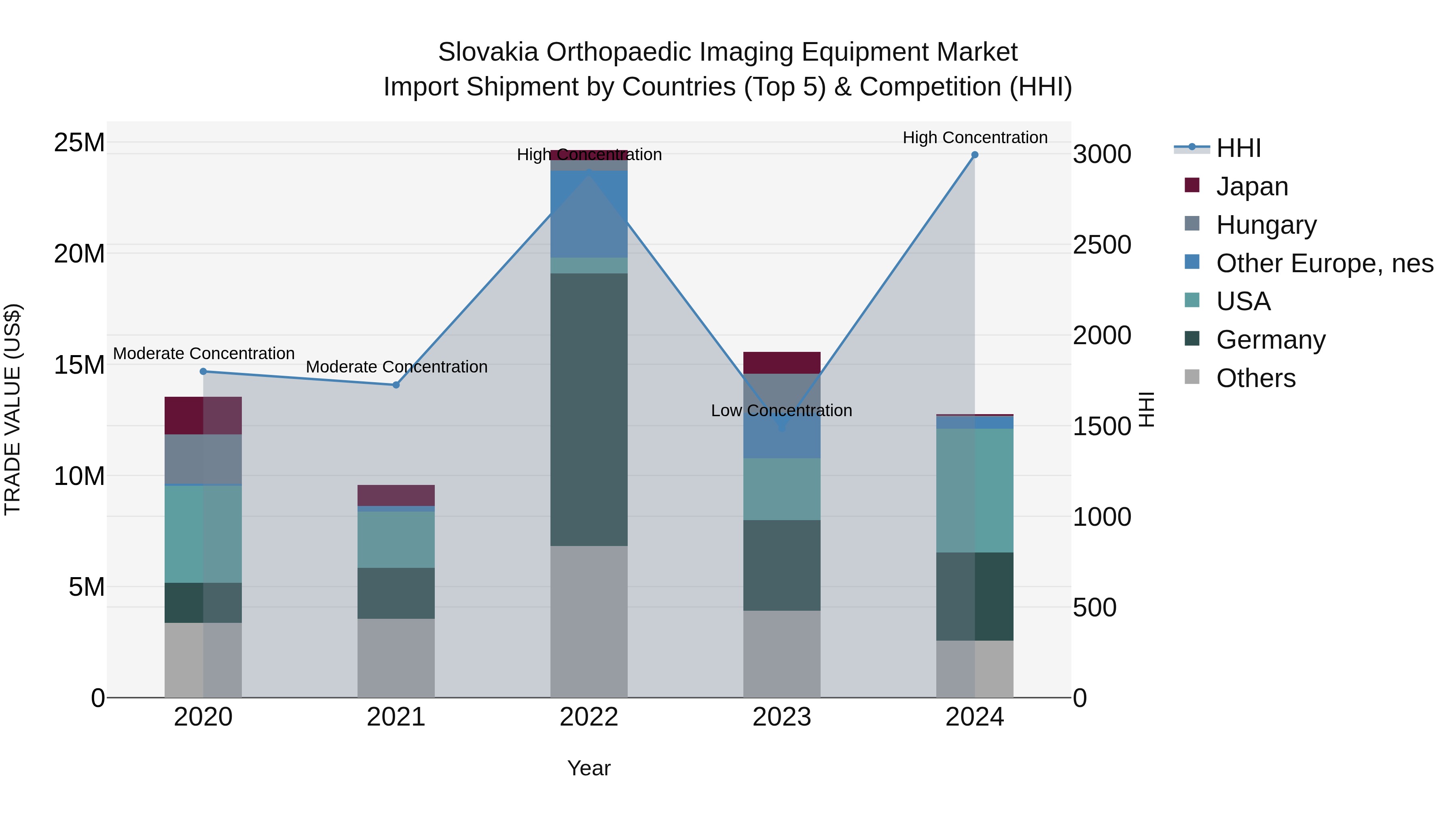 Slovakia Orthopaedic Imaging Equipment Market Top 5 Importing Countries and Market Competition (HHI) Analysis