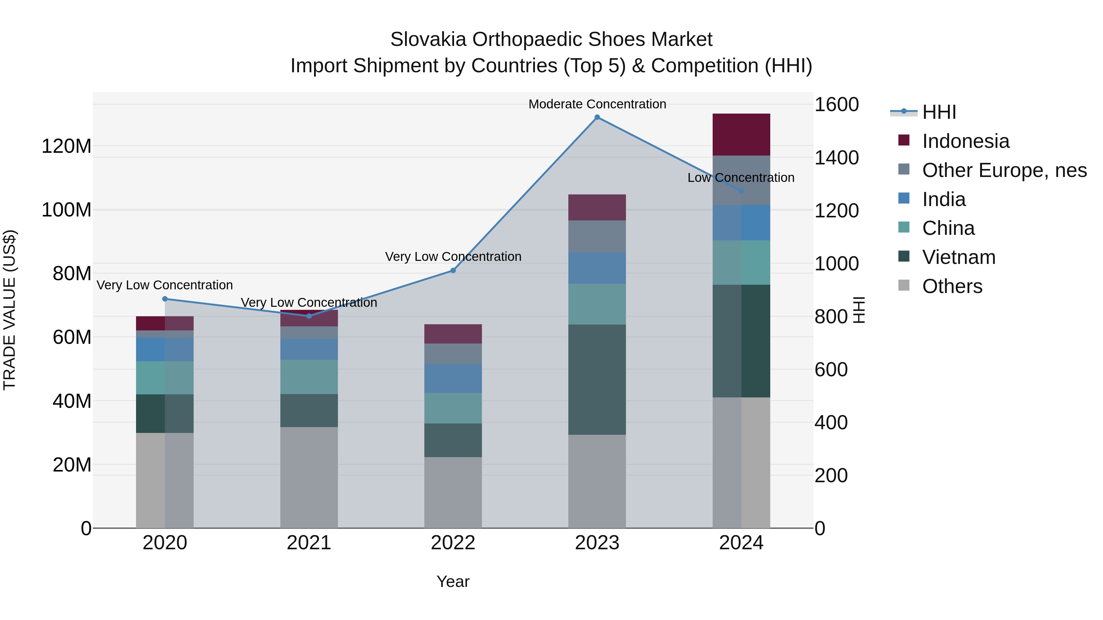Slovakia Orthopaedic Shoes Market Top 5 Importing Countries and Market Competition (HHI) Analysis