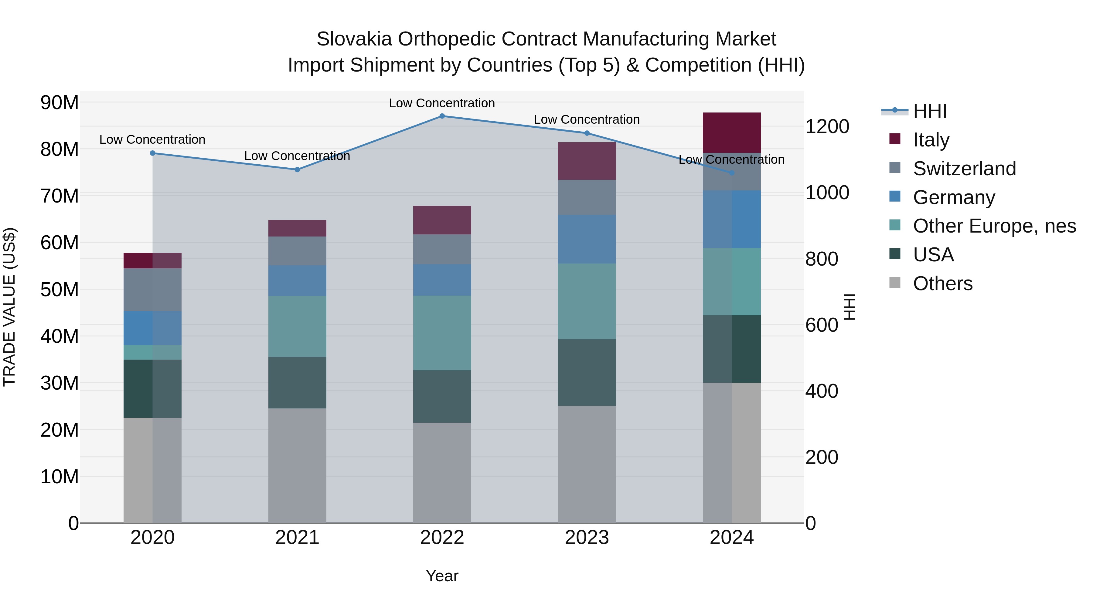Slovakia Orthopedic Contract Manufacturing Market Top 5 Importing Countries and Market Competition (HHI) Analysis