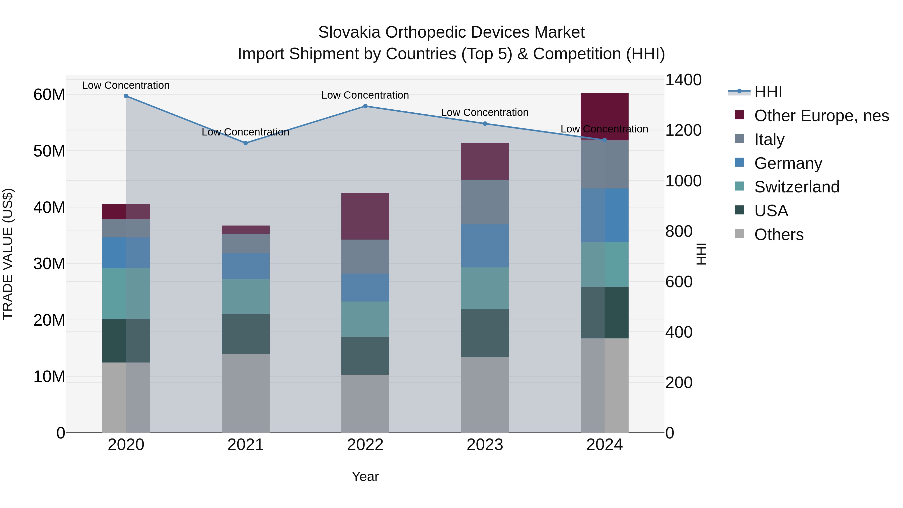 Slovakia Orthopedic Devices Market Top 5 Importing Countries and Market Competition (HHI) Analysis
