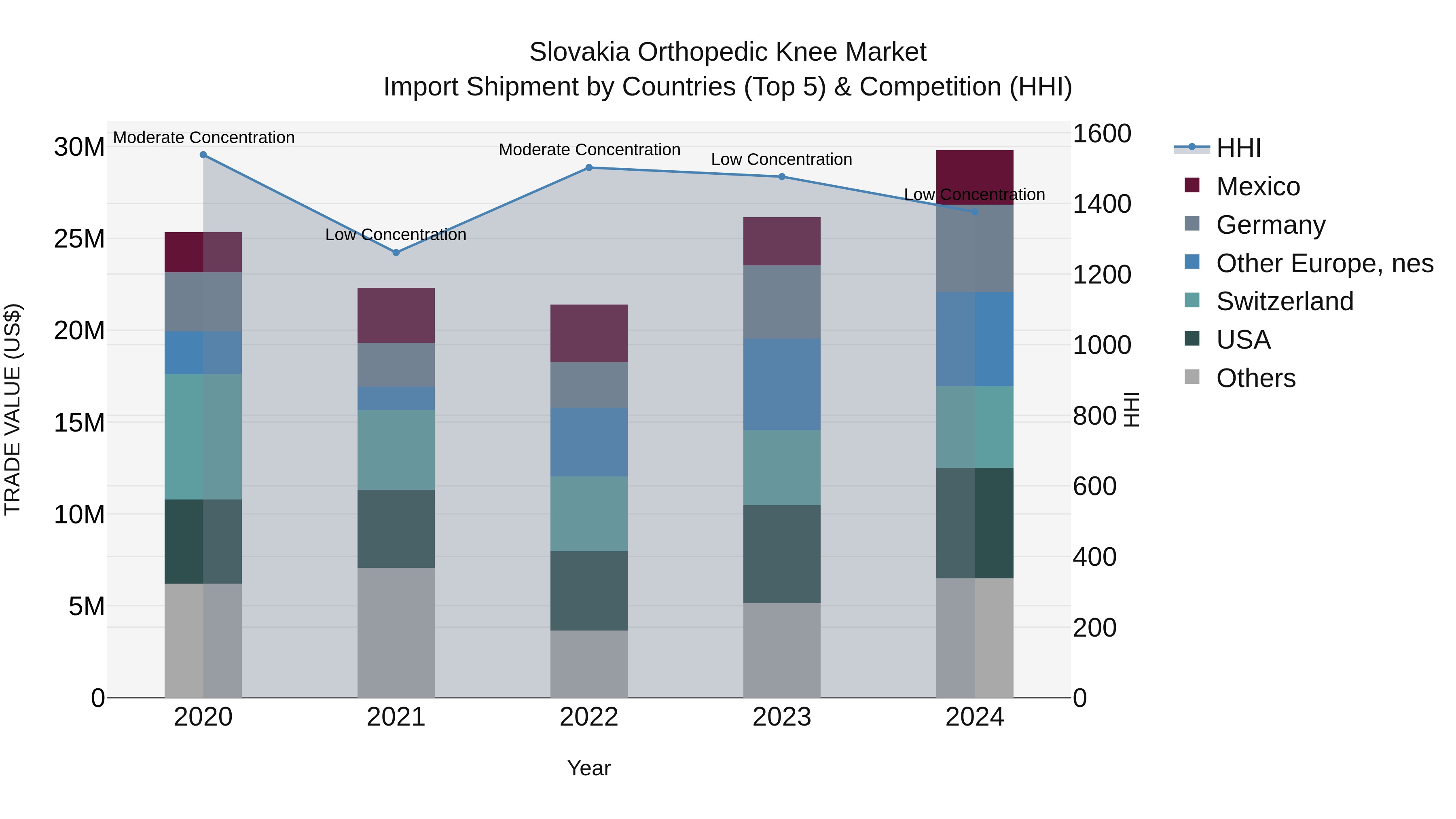 Slovakia Orthopedic Knee Market Top 5 Importing Countries and Market Competition (HHI) Analysis