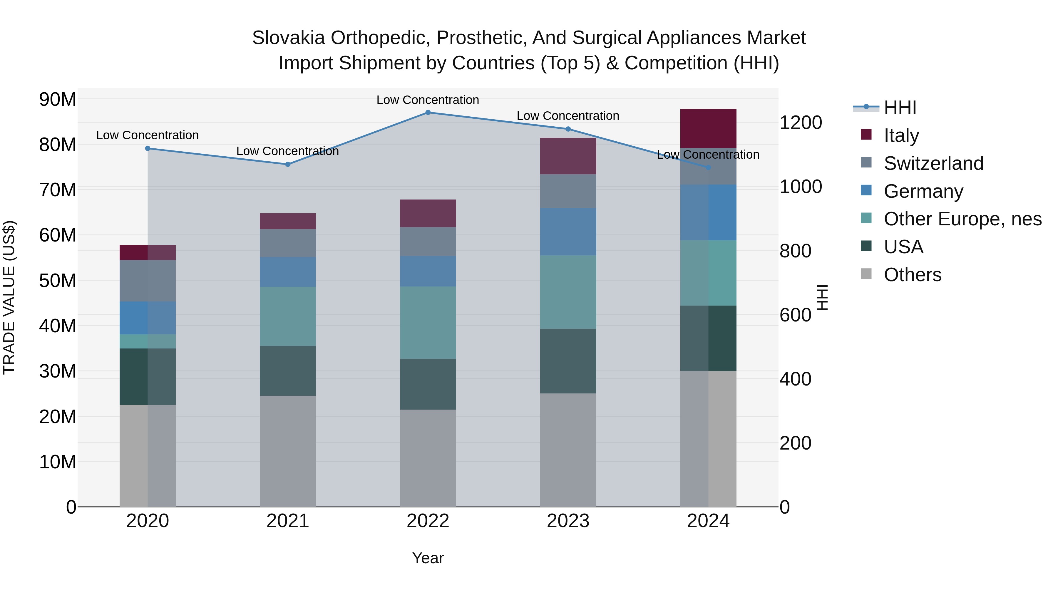 Slovakia Orthopedic Prosthetic And Surgical Appliances Market Top 5 Importing Countries and Market Competition (HHI) Analysis