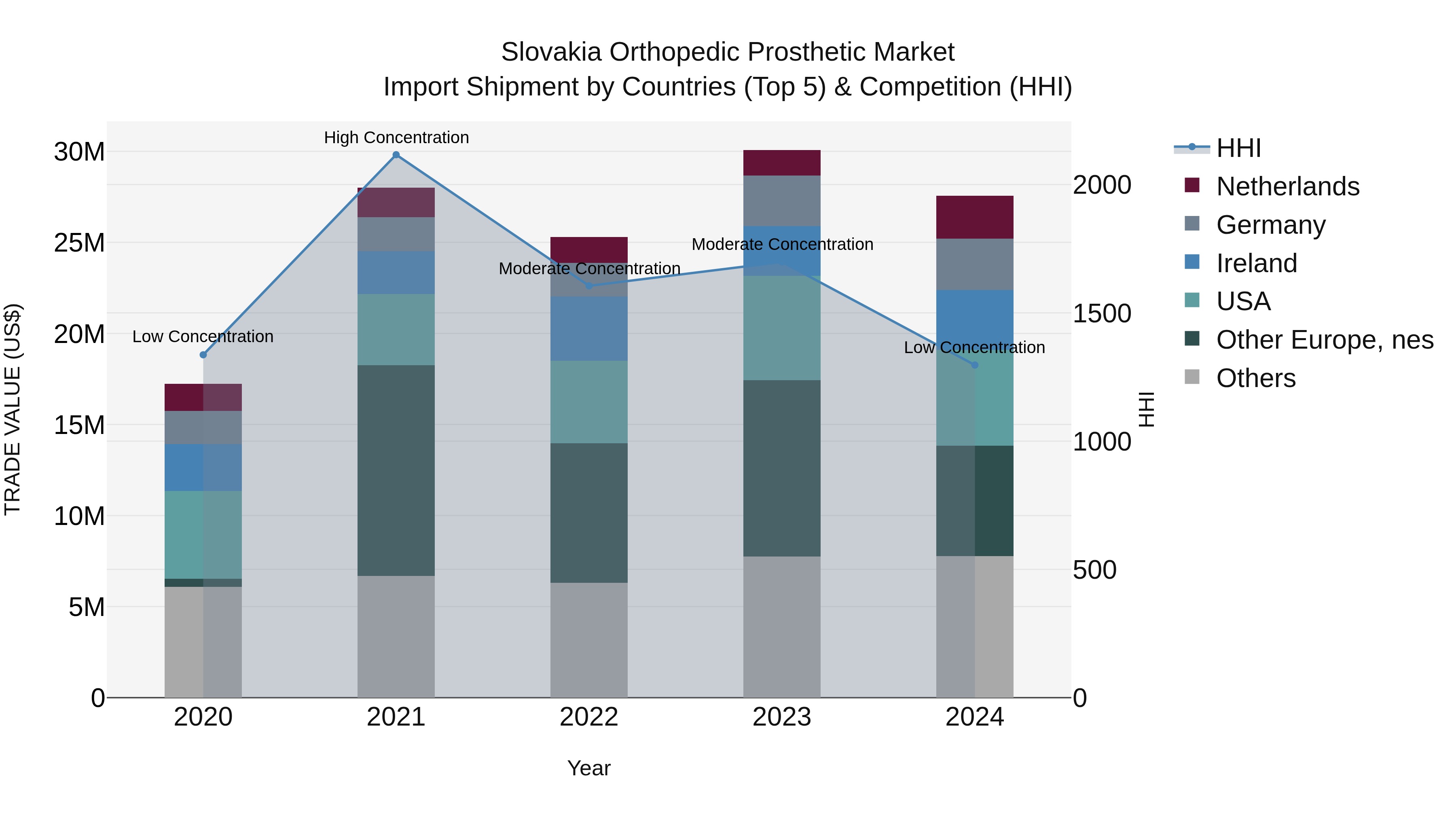 Slovakia Orthopedic Prosthetic Market Top 5 Importing Countries and Market Competition (HHI) Analysis