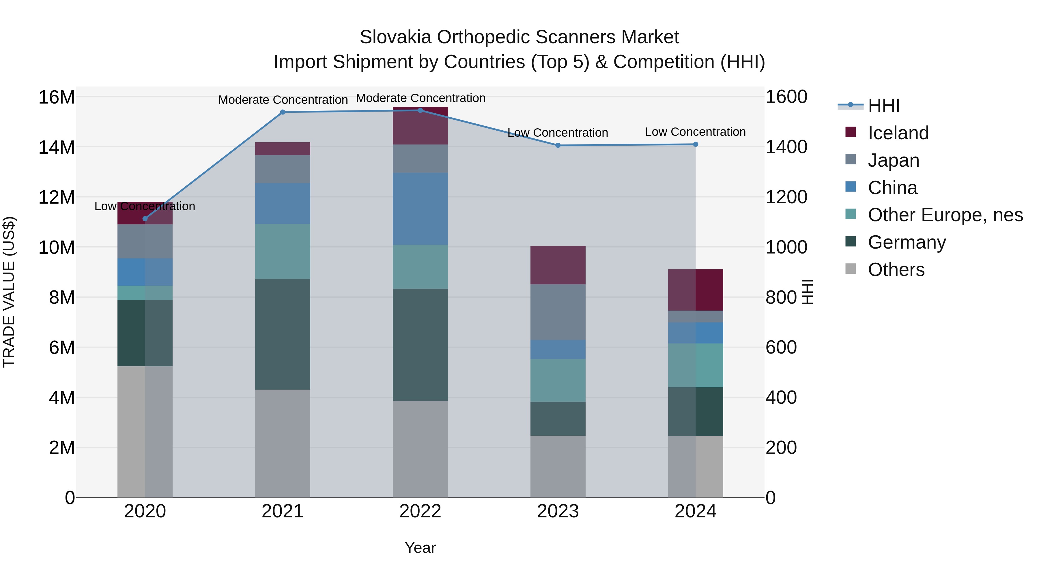 Slovakia Orthopedic Scanners Market Top 5 Importing Countries and Market Competition (HHI) Analysis