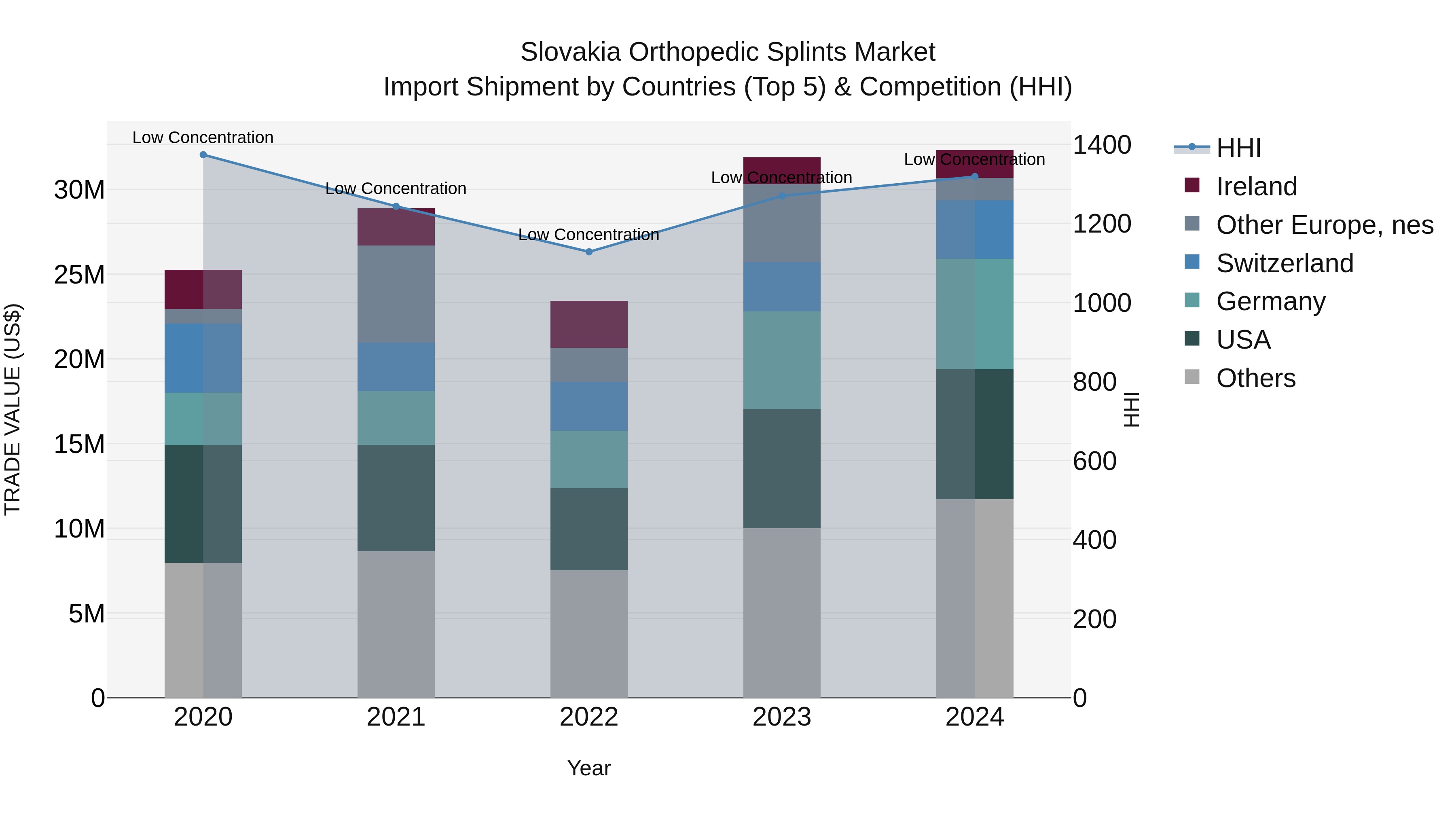 Slovakia Orthopedic Splints Market Top 5 Importing Countries and Market Competition (HHI) Analysis