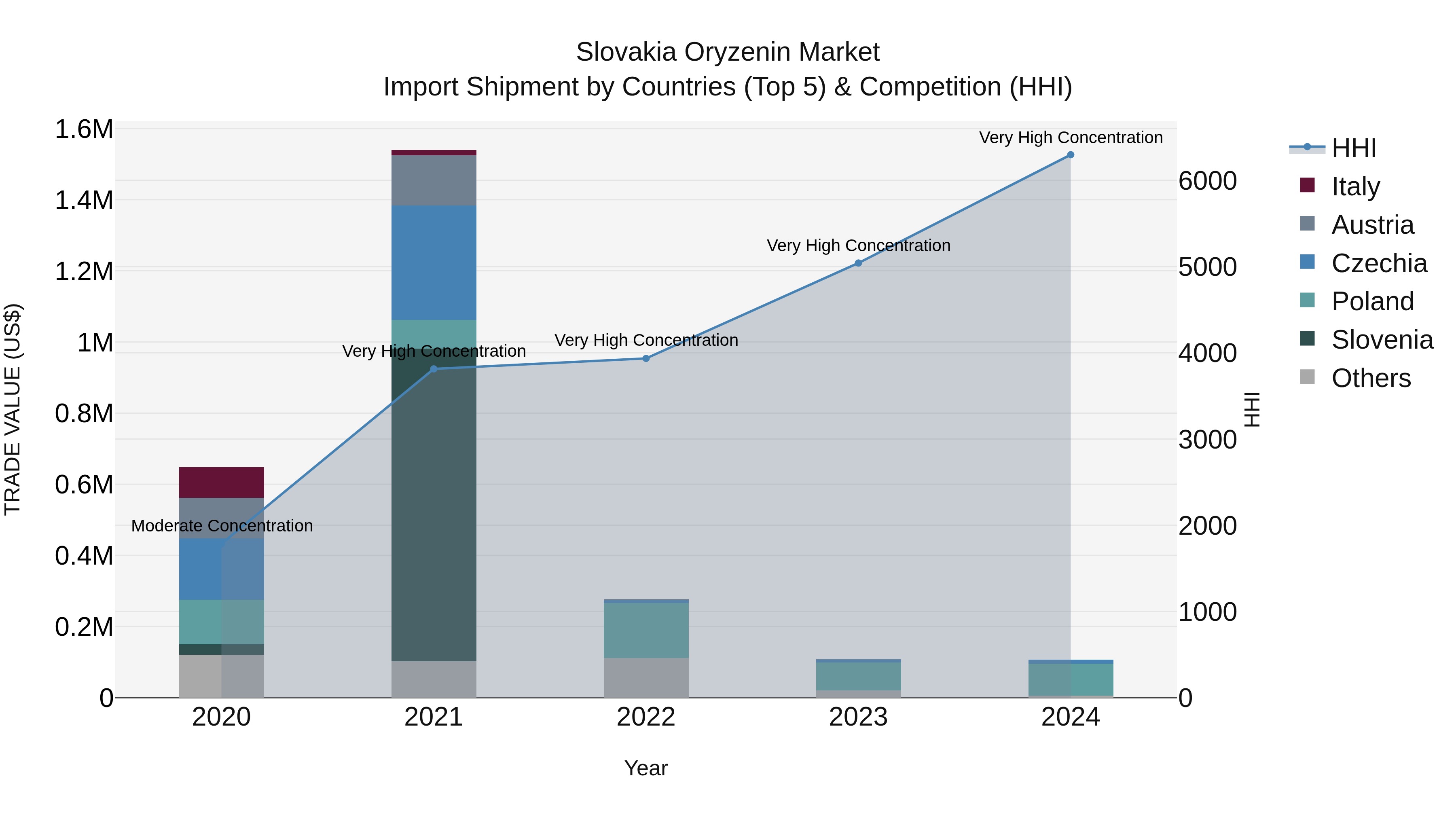 Slovakia Oryzenin Market Top 5 Importing Countries and Market Competition (HHI) Analysis
