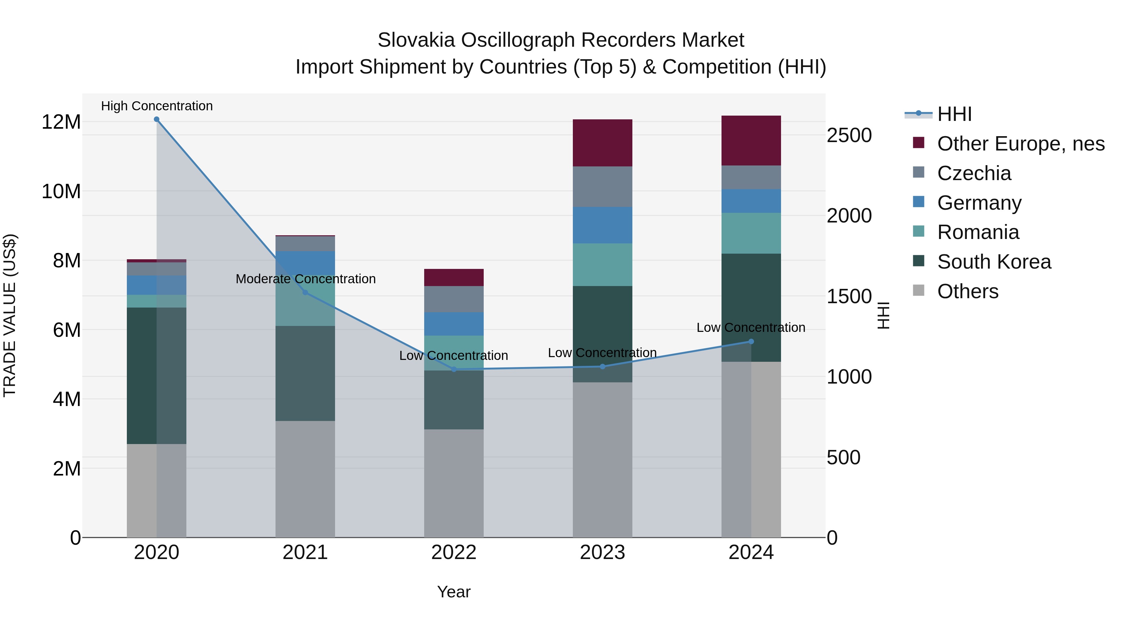 Slovakia Oscillograph Recorders Market Top 5 Importing Countries and Market Competition (HHI) Analysis