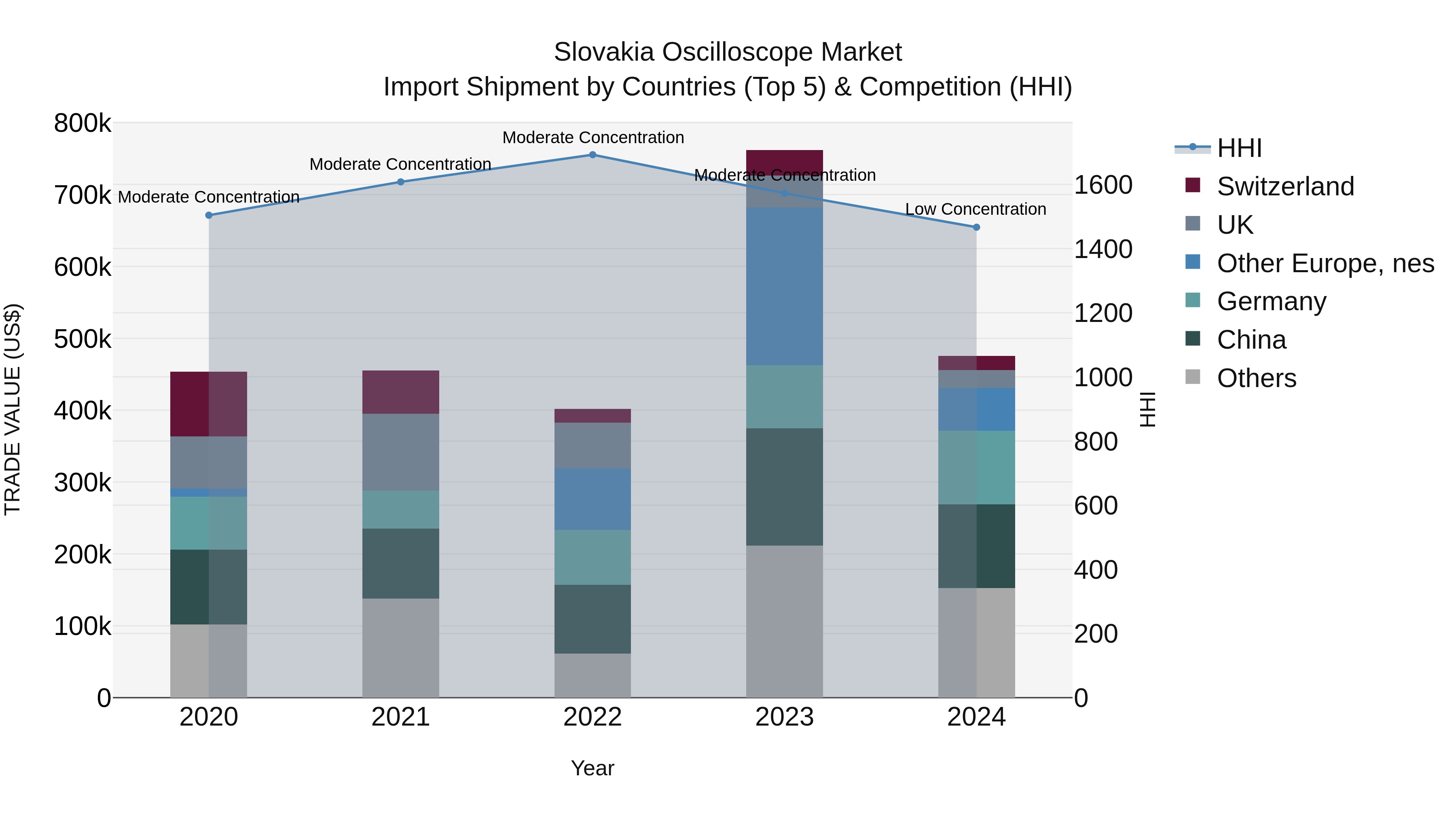 Slovakia Oscilloscope Market Top 5 Importing Countries and Market Competition (HHI) Analysis