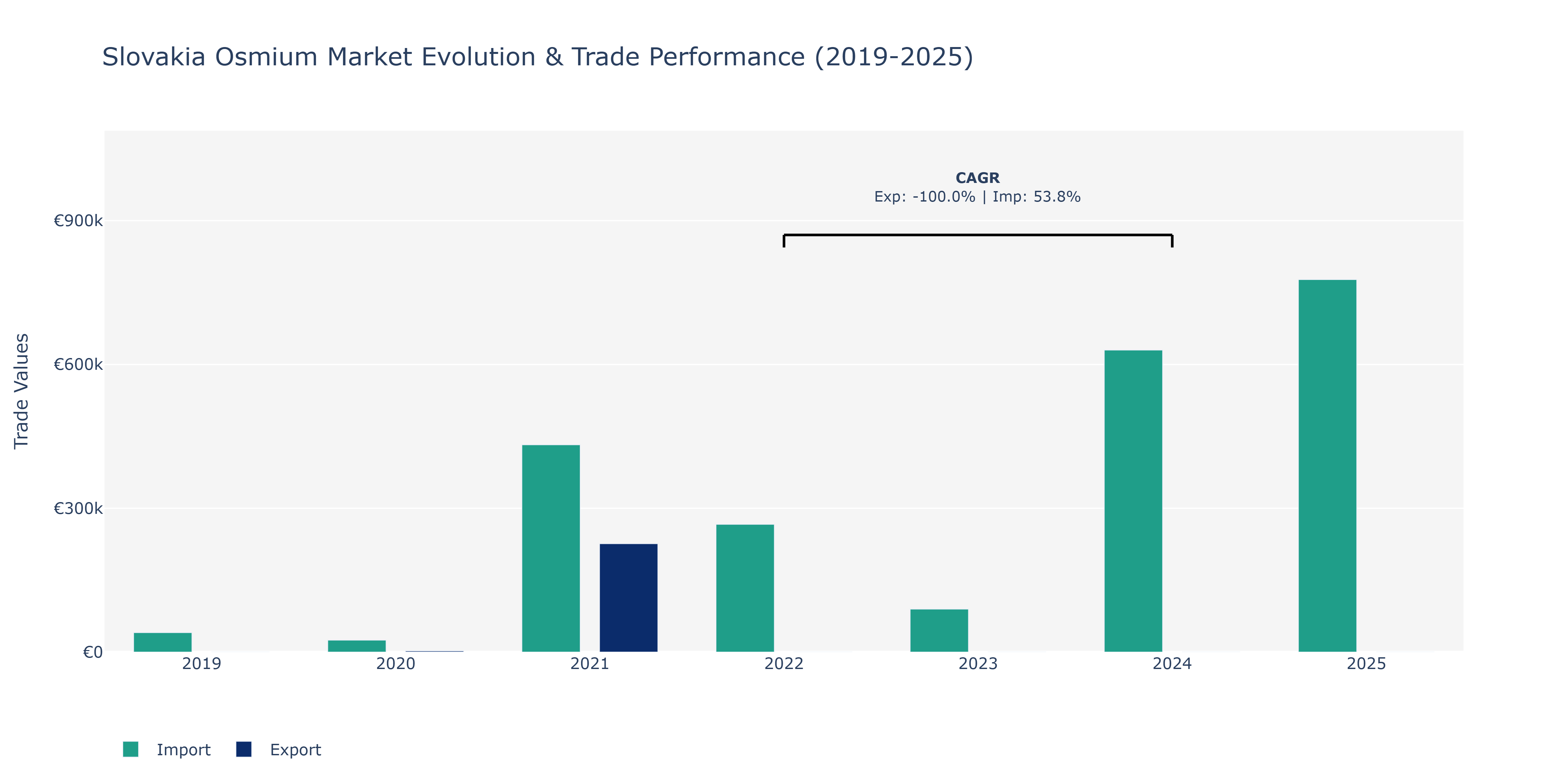 Slovakia Osmium Market: Production & Trade Performance (2019-2025)