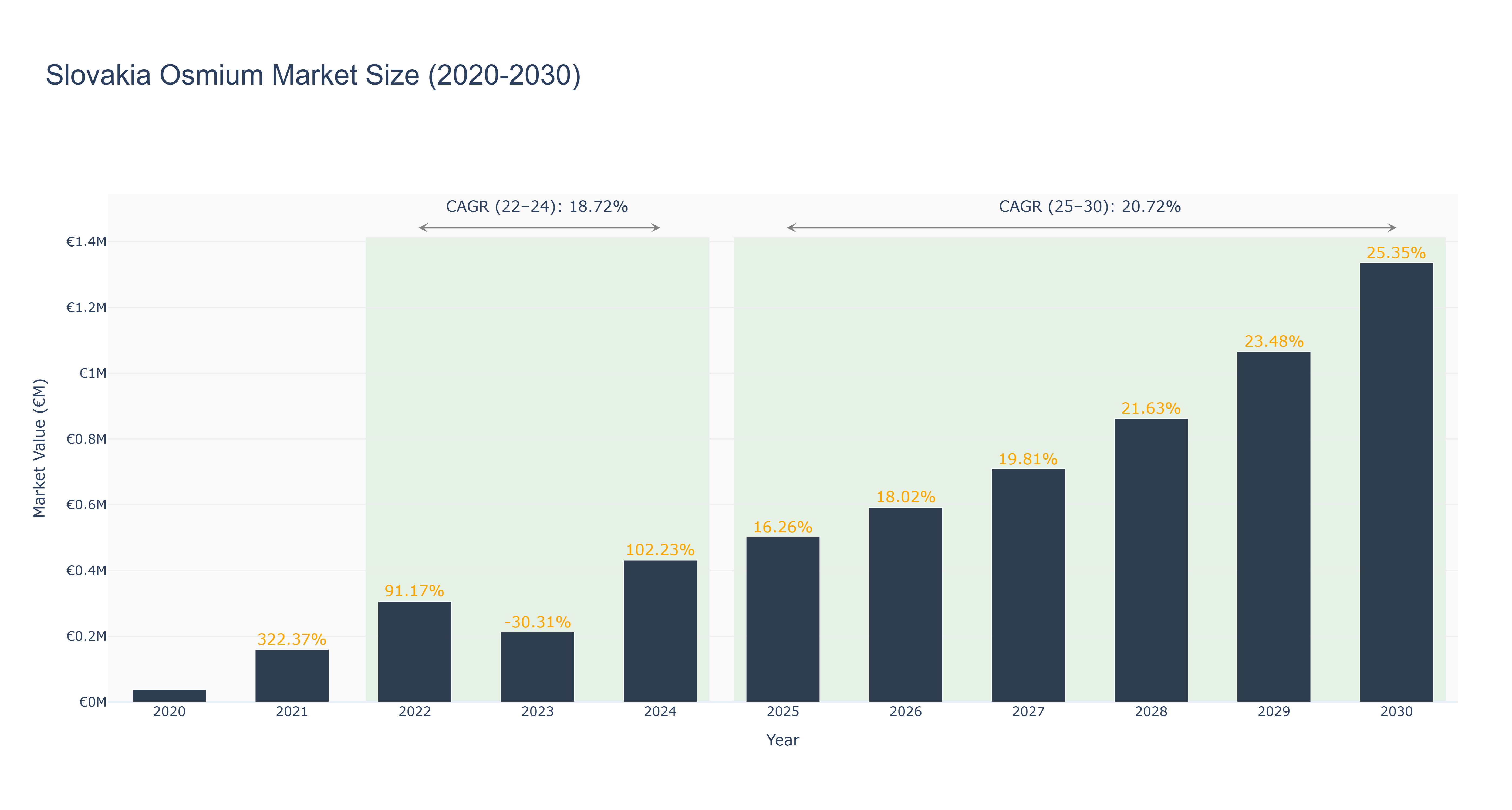 Slovakia Osmium Market Size (2020-2030)