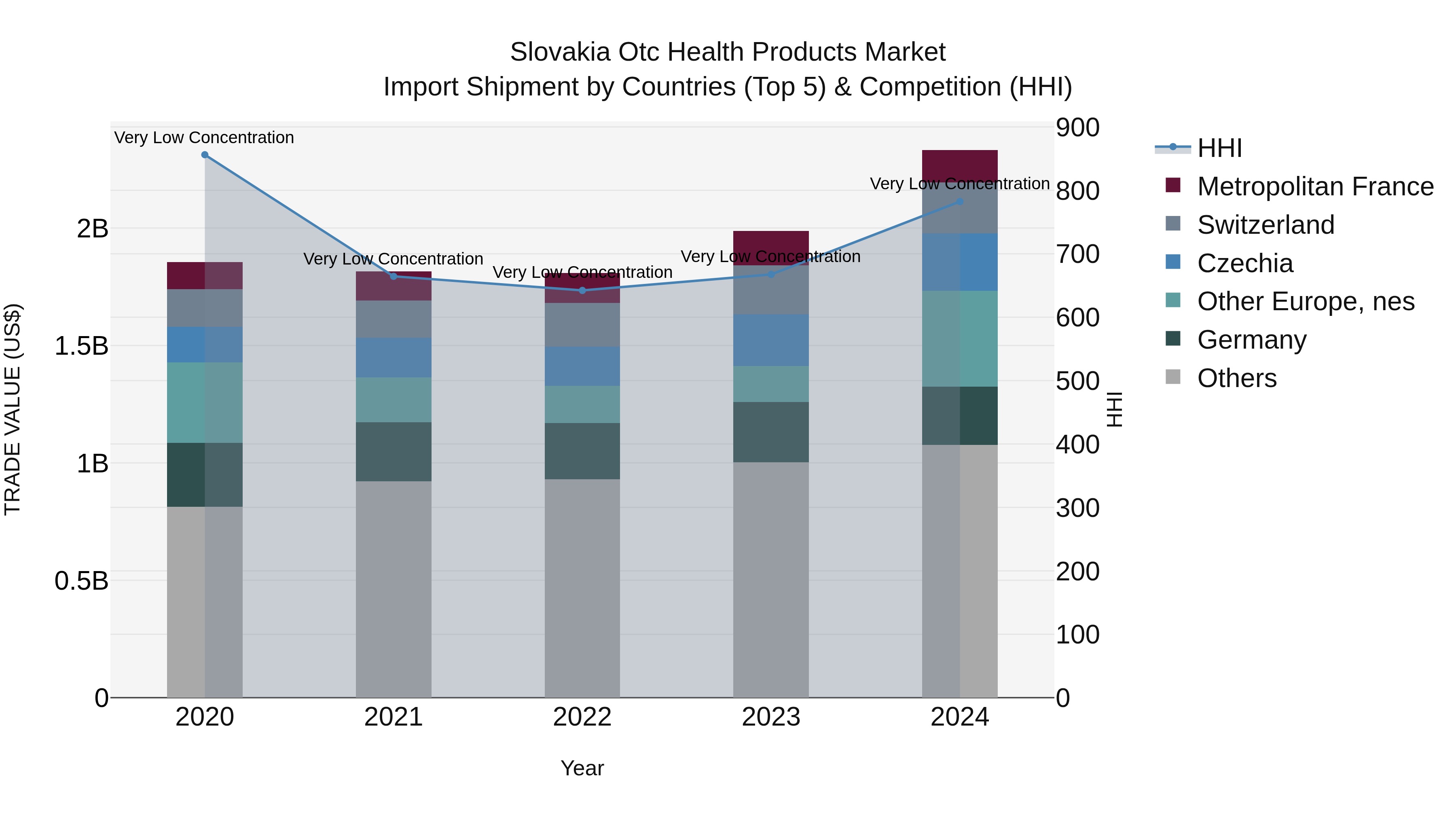 Slovakia Otc Health Products Market Top 5 Importing Countries and Market Competition (HHI) Analysis