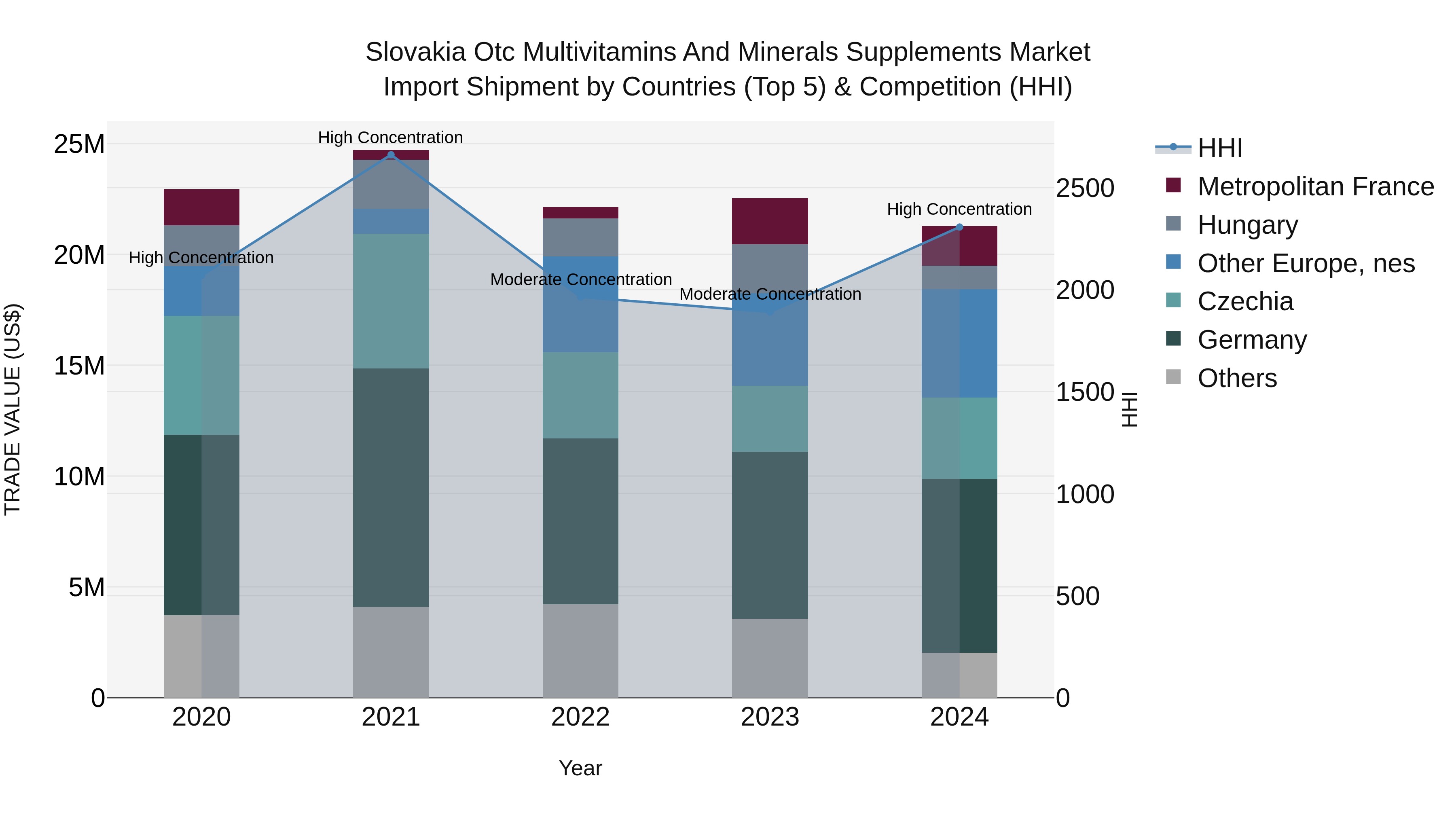 Slovakia Otc Multivitamins And Minerals Supplements Market Top 5 Importing Countries and Market Competition (HHI) Analysis