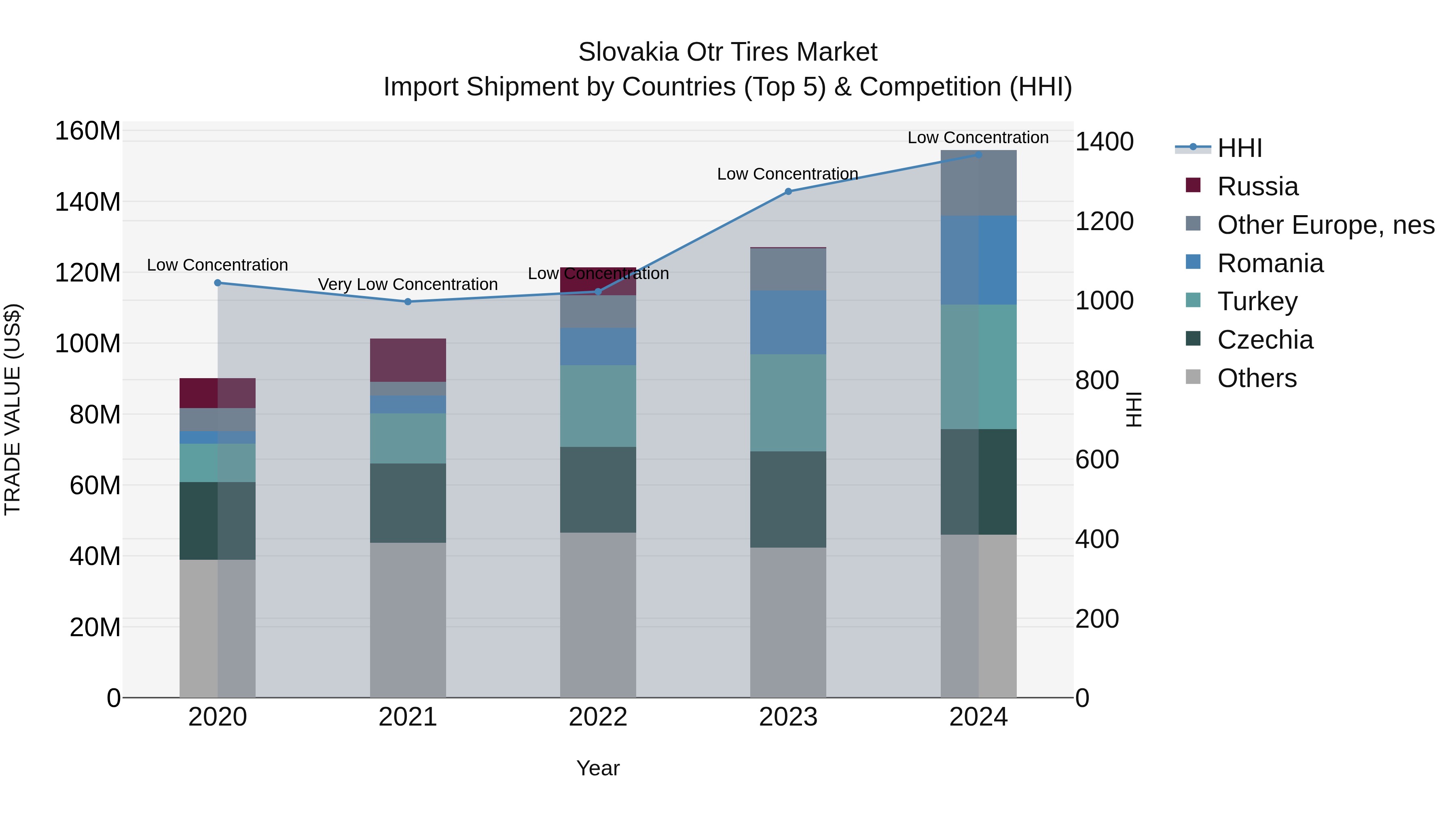 Slovakia Otr Tires Market Top 5 Importing Countries and Market Competition (HHI) Analysis