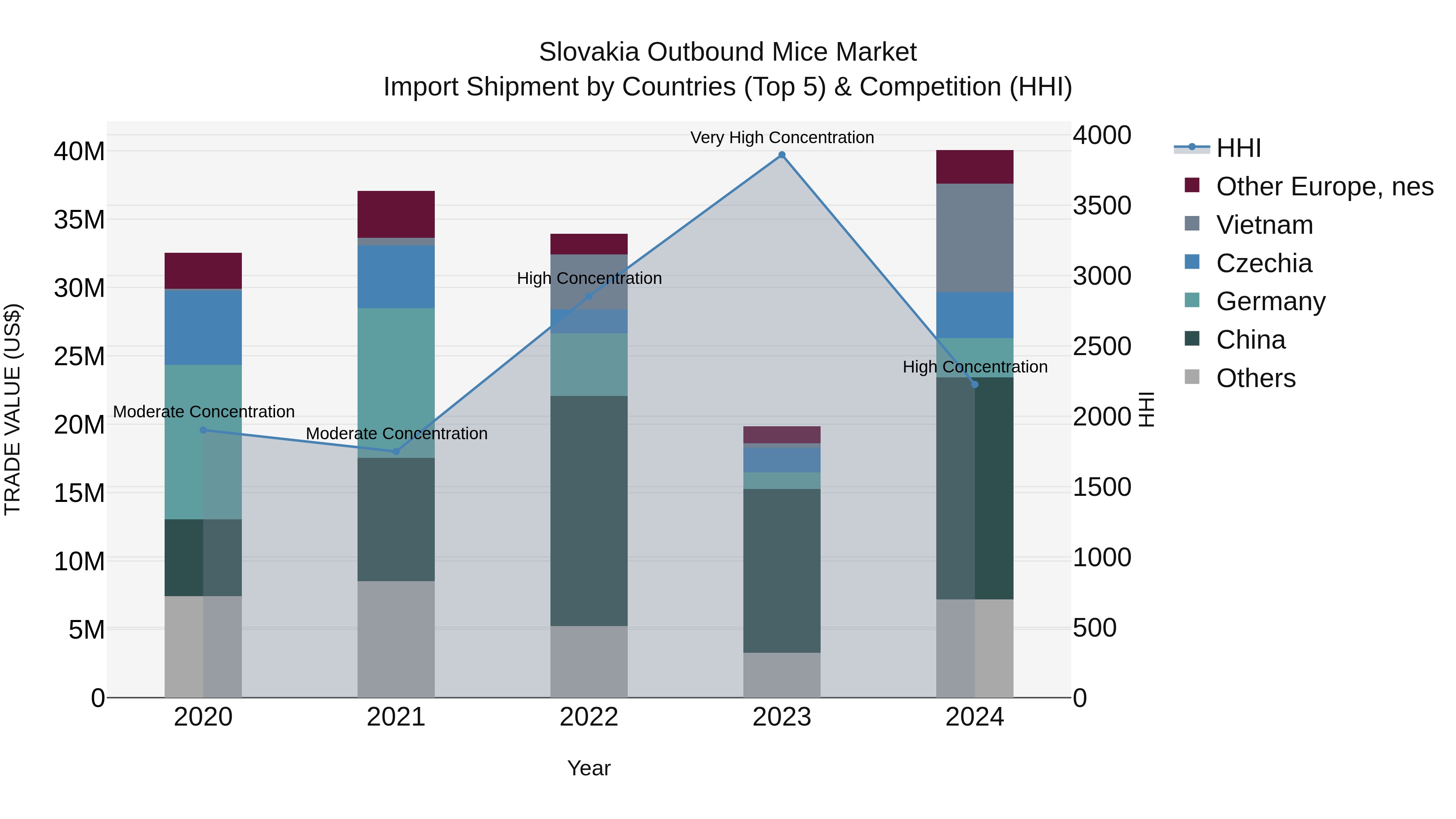 Slovakia Outbound Mice Market Top 5 Importing Countries and Market Competition (HHI) Analysis