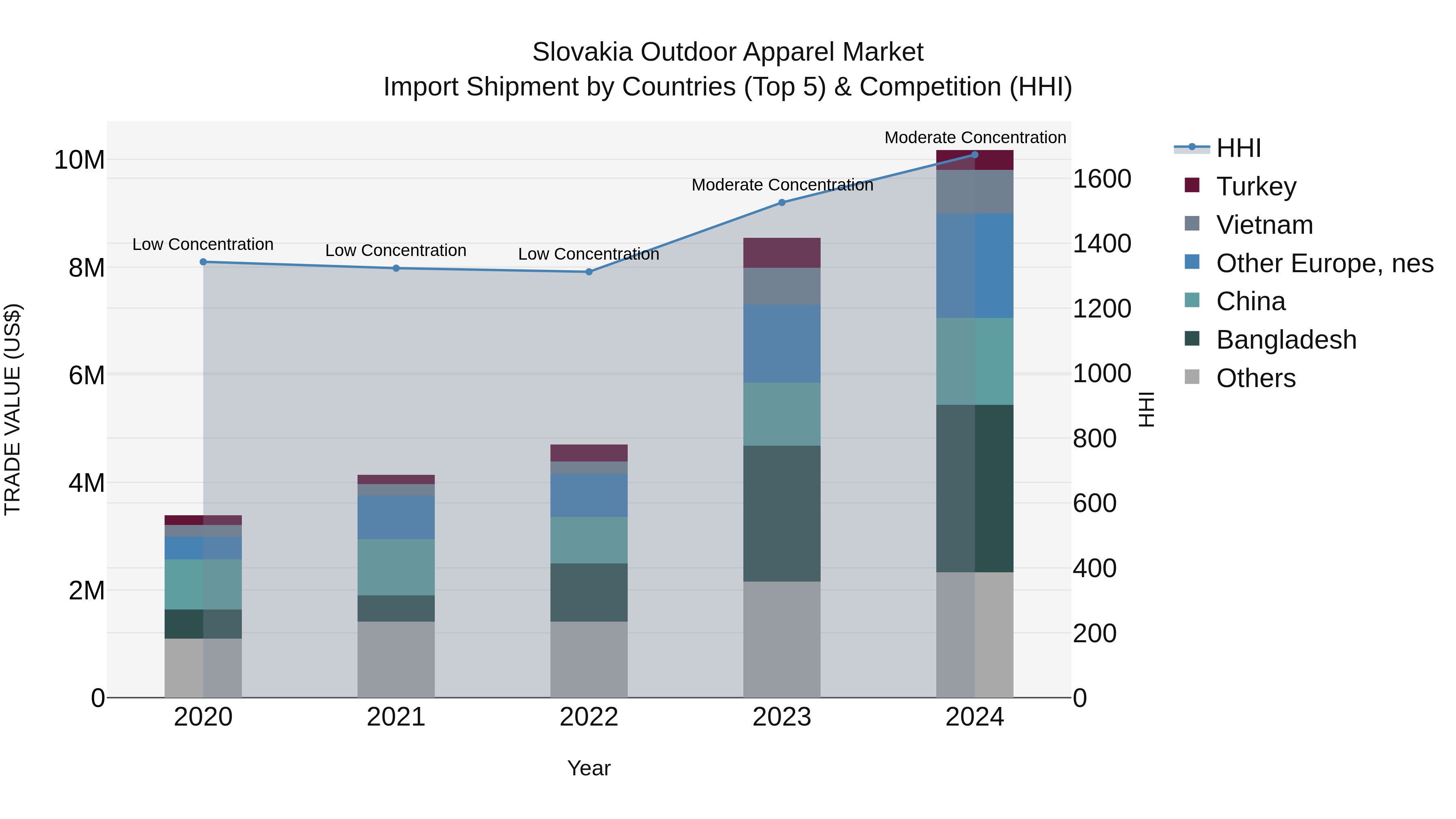 Slovakia Outdoor Apparel Market Top 5 Importing Countries and Market Competition (HHI) Analysis