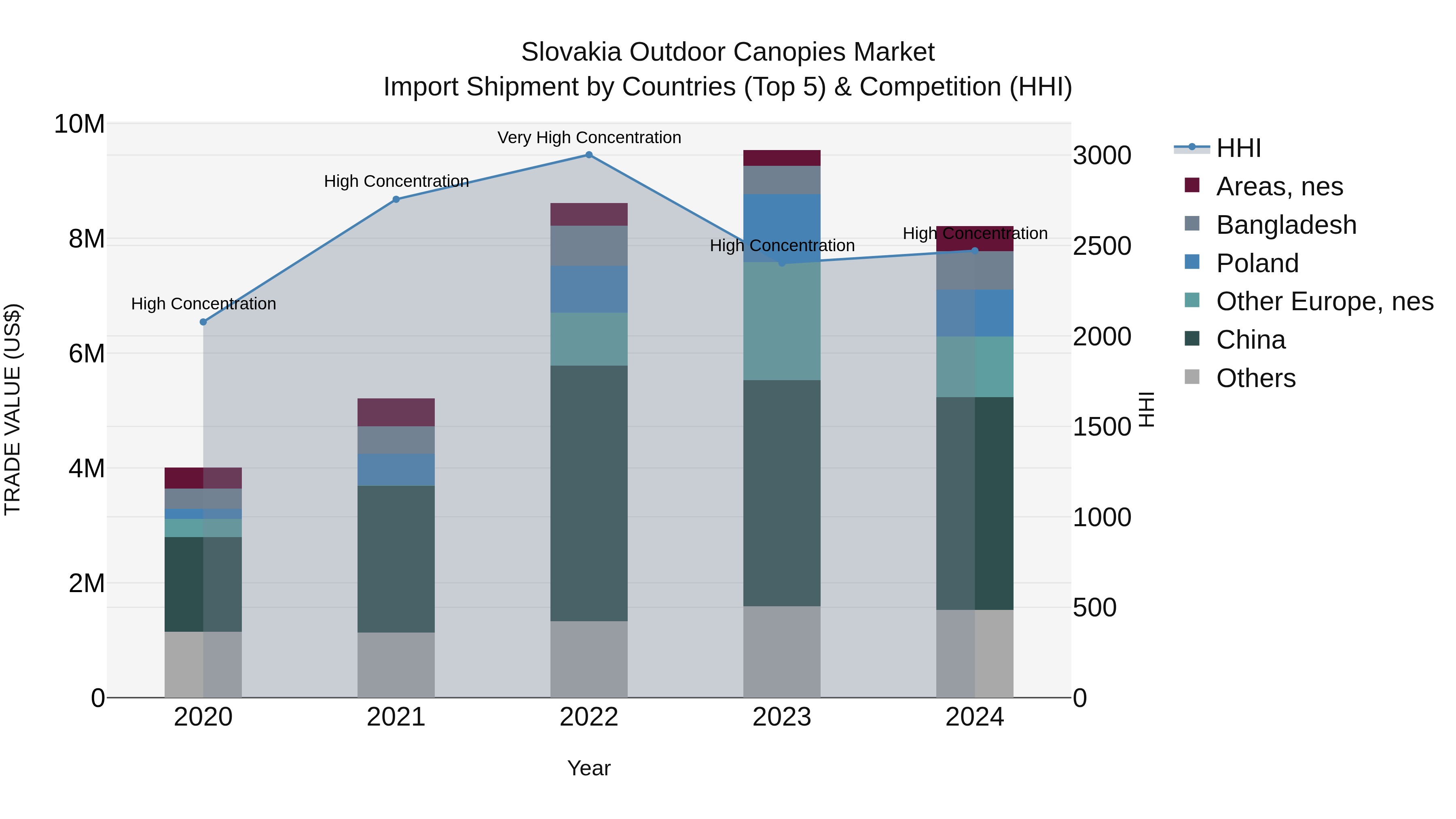 Slovakia Outdoor Canopies Market Top 5 Importing Countries and Market Competition (HHI) Analysis