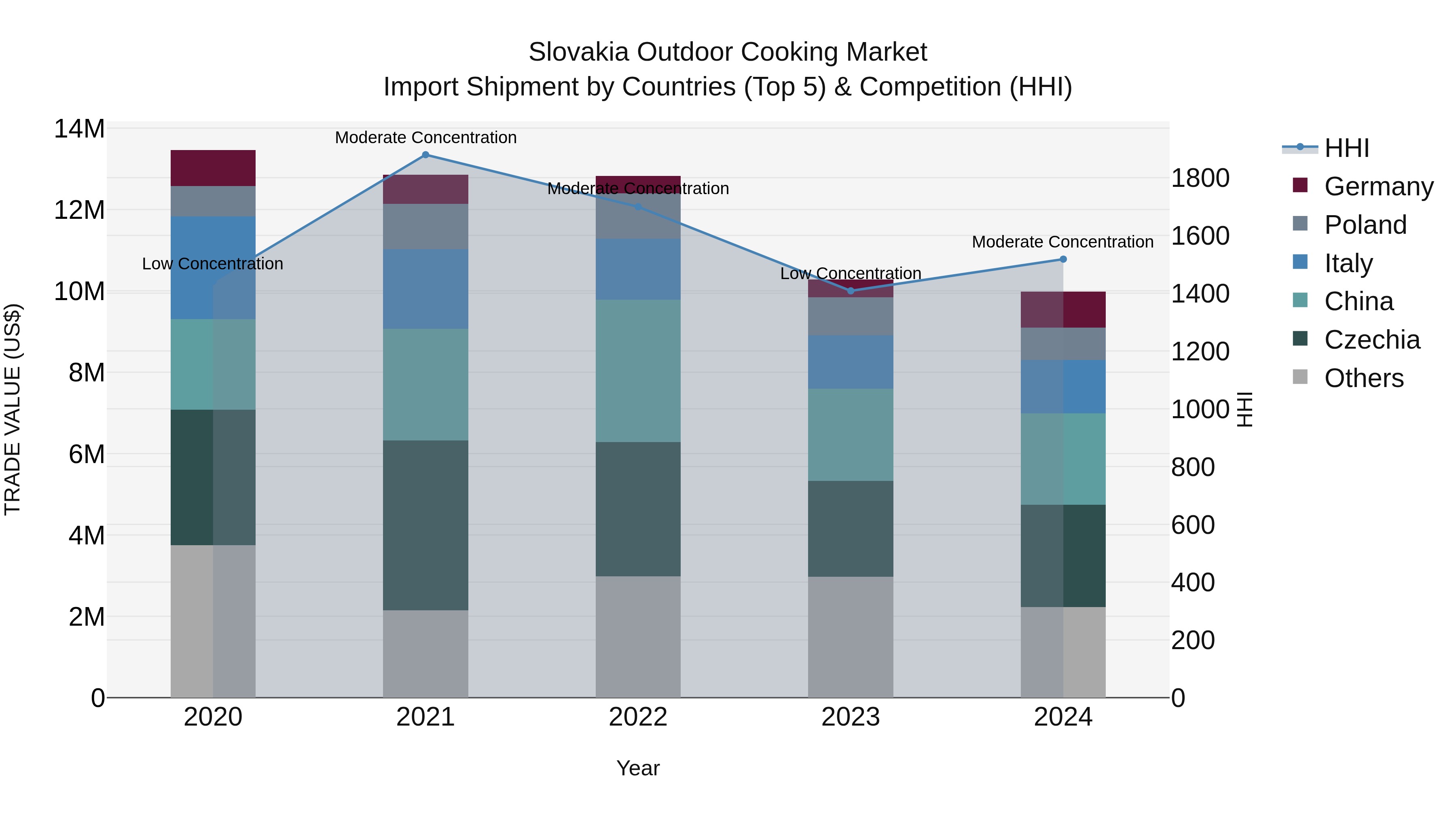 Slovakia Outdoor Cooking Market Top 5 Importing Countries and Market Competition (HHI) Analysis
