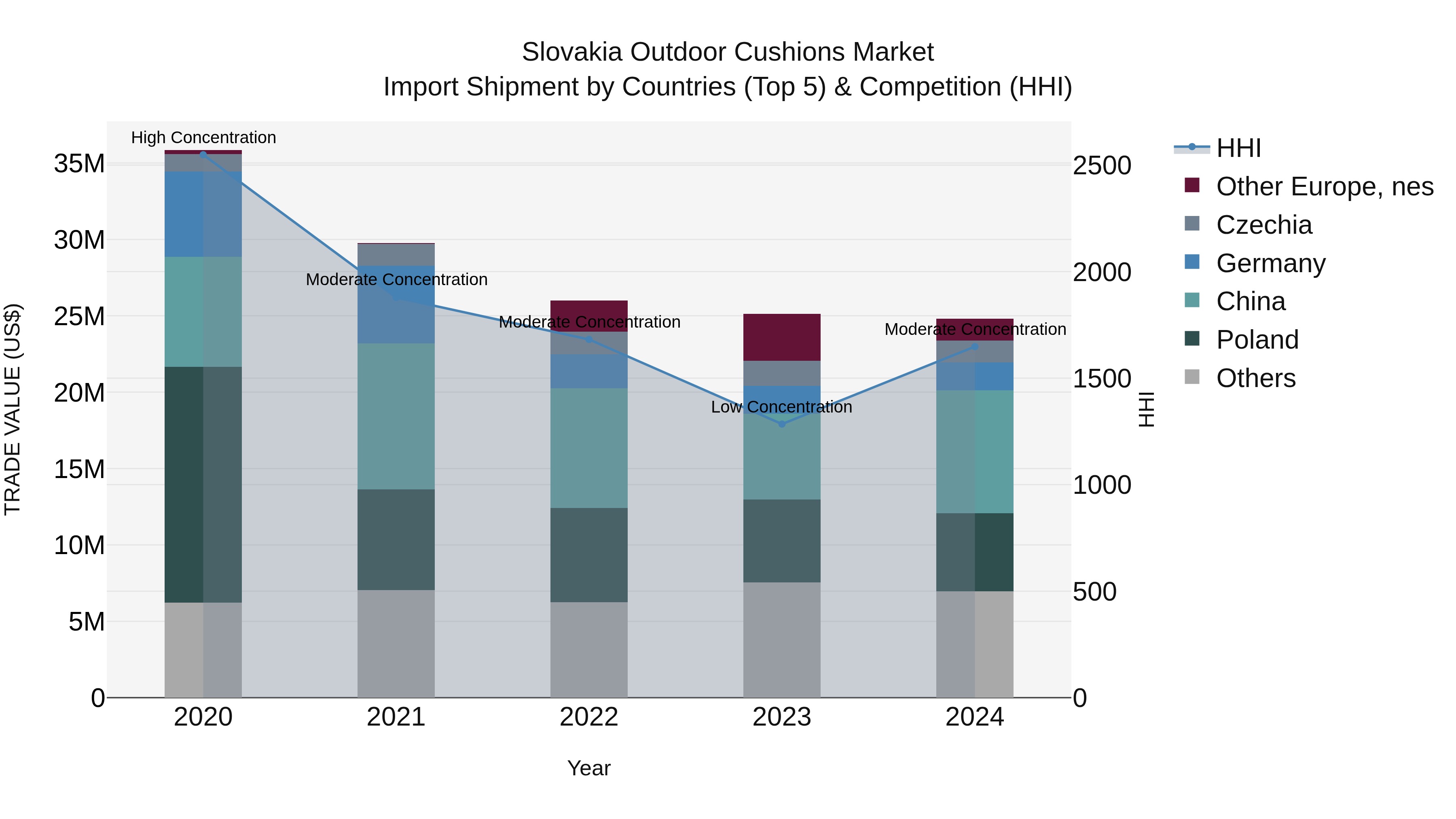 Slovakia Outdoor Cushions Market Top 5 Importing Countries and Market Competition (HHI) Analysis
