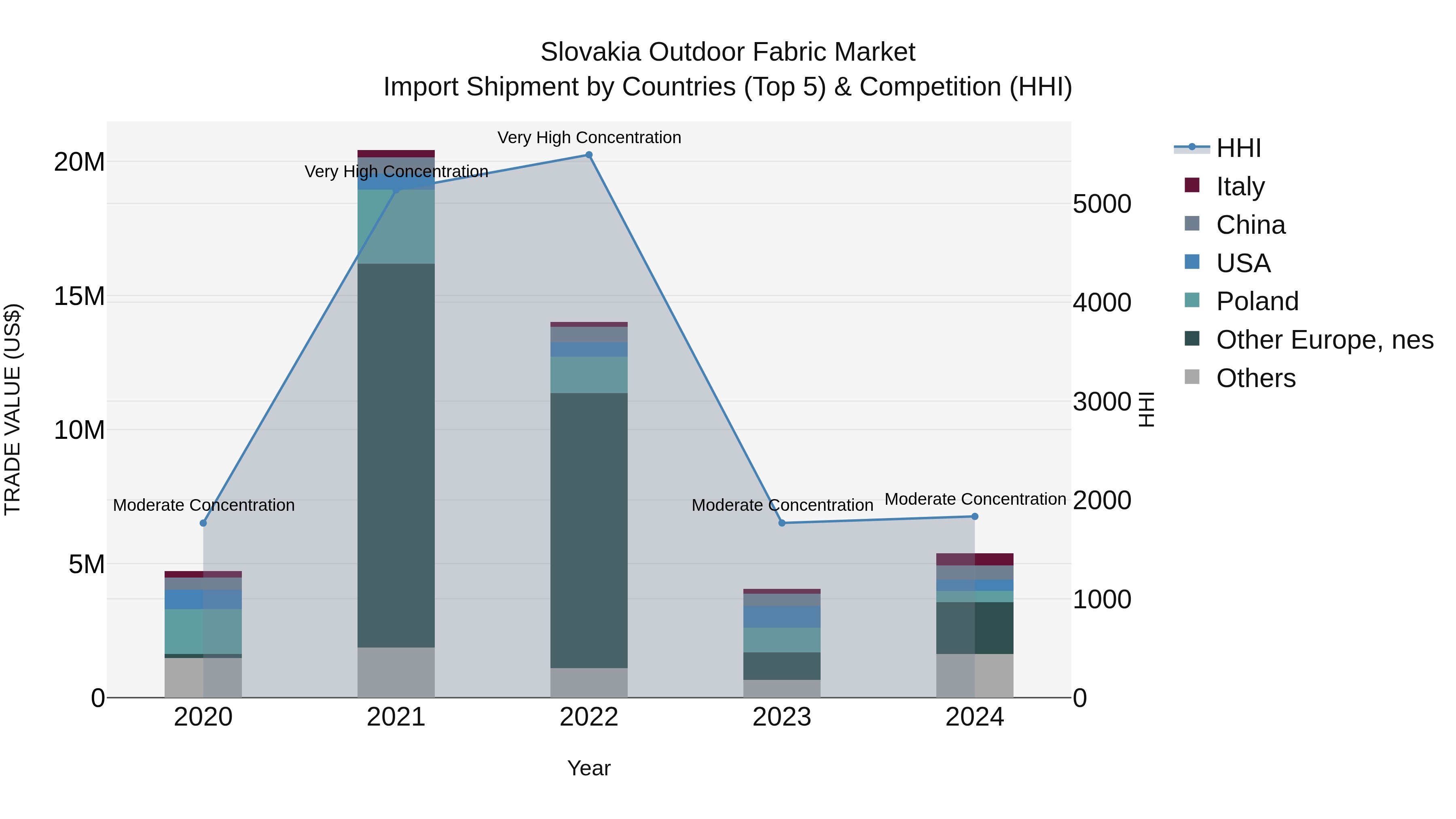 Slovakia Outdoor Fabric Market Top 5 Importing Countries and Market Competition (HHI) Analysis