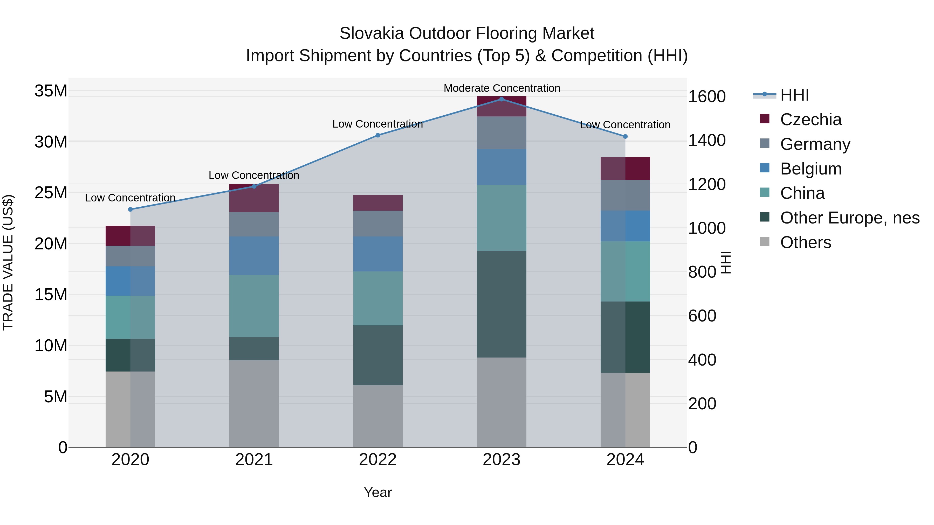 Slovakia Outdoor Flooring Market Top 5 Importing Countries and Market Competition (HHI) Analysis