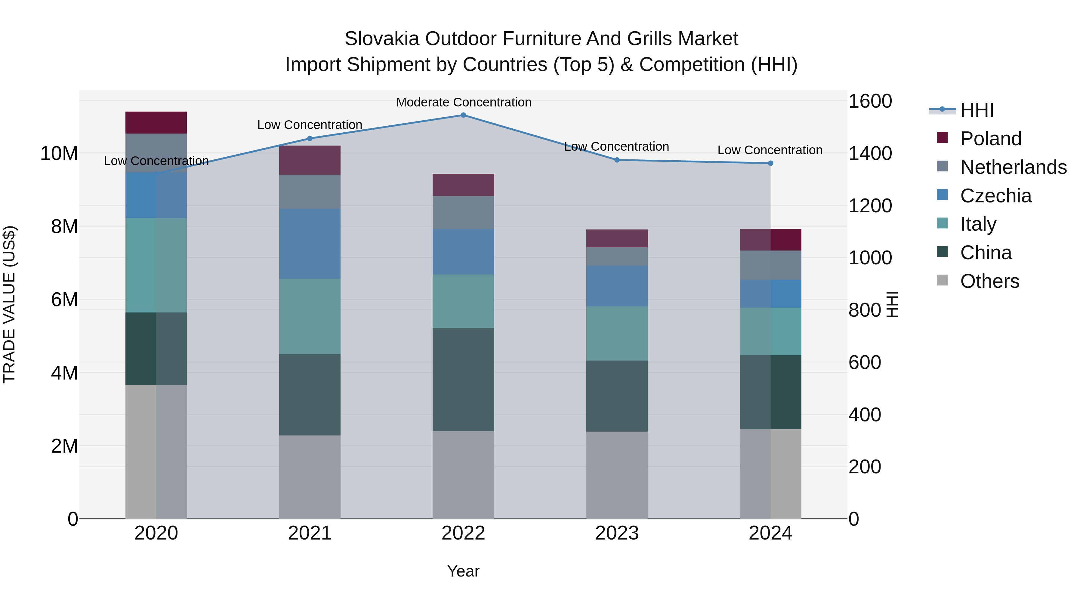 Slovakia Outdoor Furniture And Grills Market Top 5 Importing Countries and Market Competition (HHI) Analysis