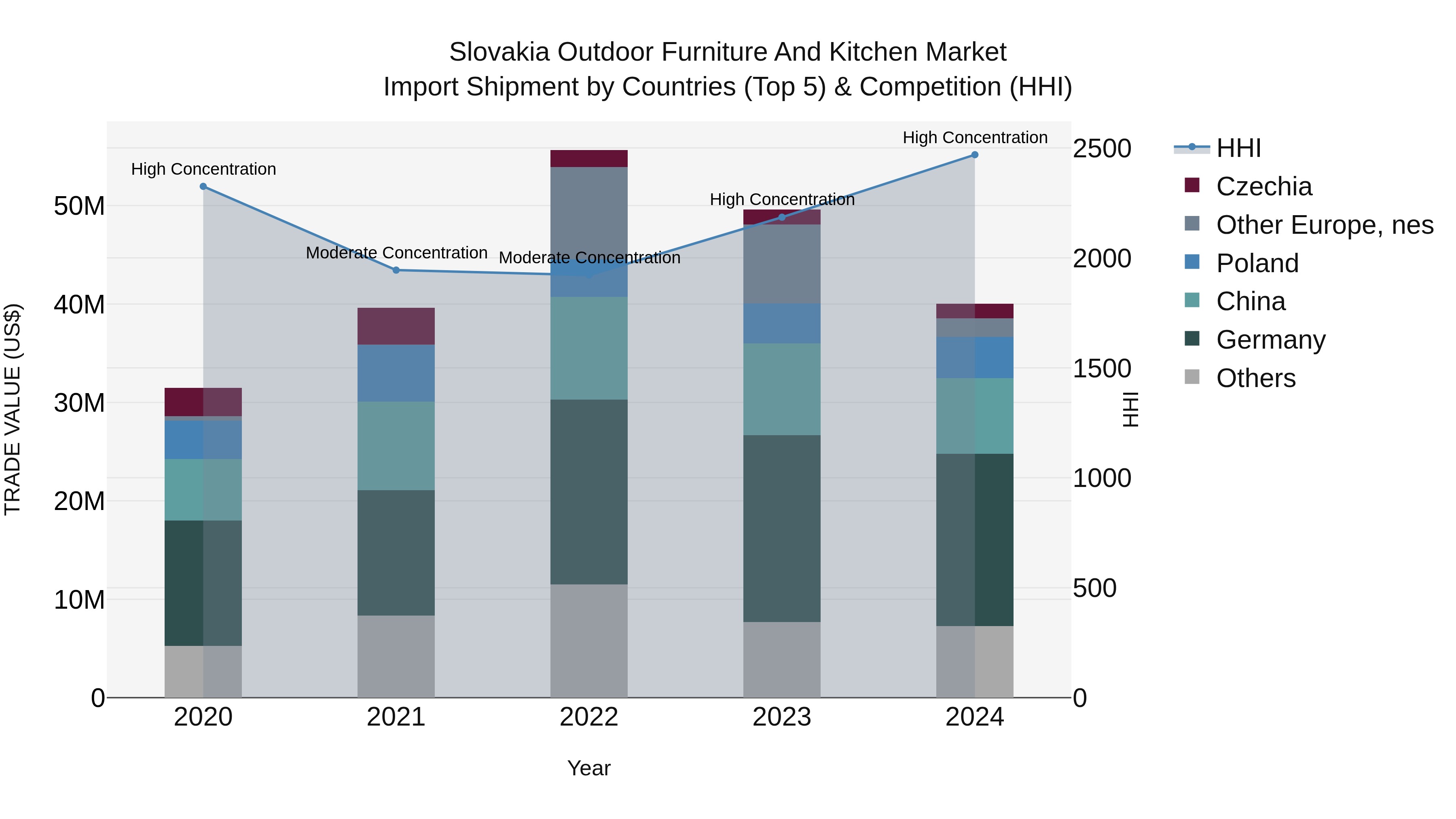 Slovakia Outdoor Furniture And Kitchen Market Top 5 Importing Countries and Market Competition (HHI) Analysis