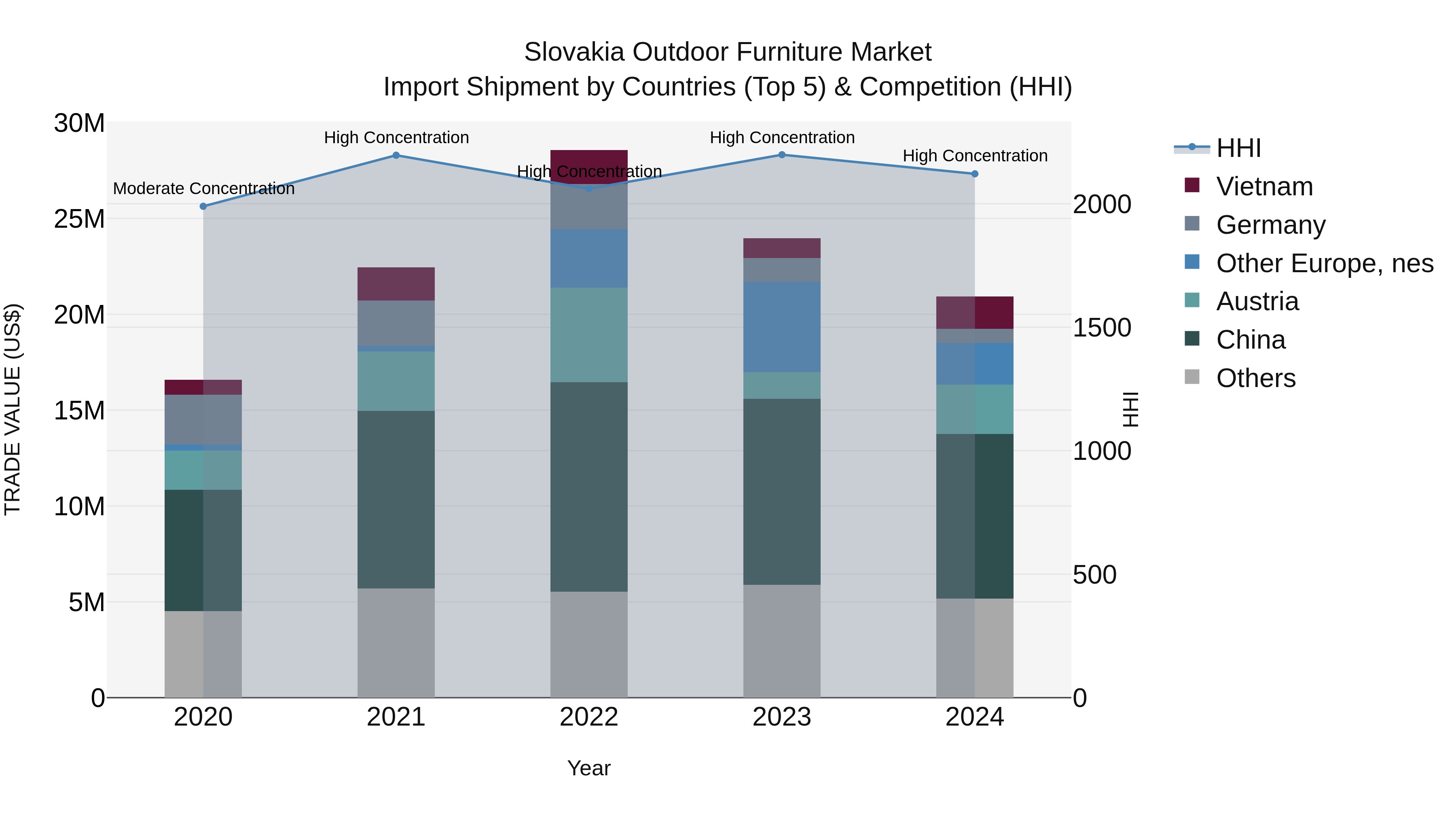 Slovakia Outdoor Furniture Market Top 5 Importing Countries and Market Competition (HHI) Analysis