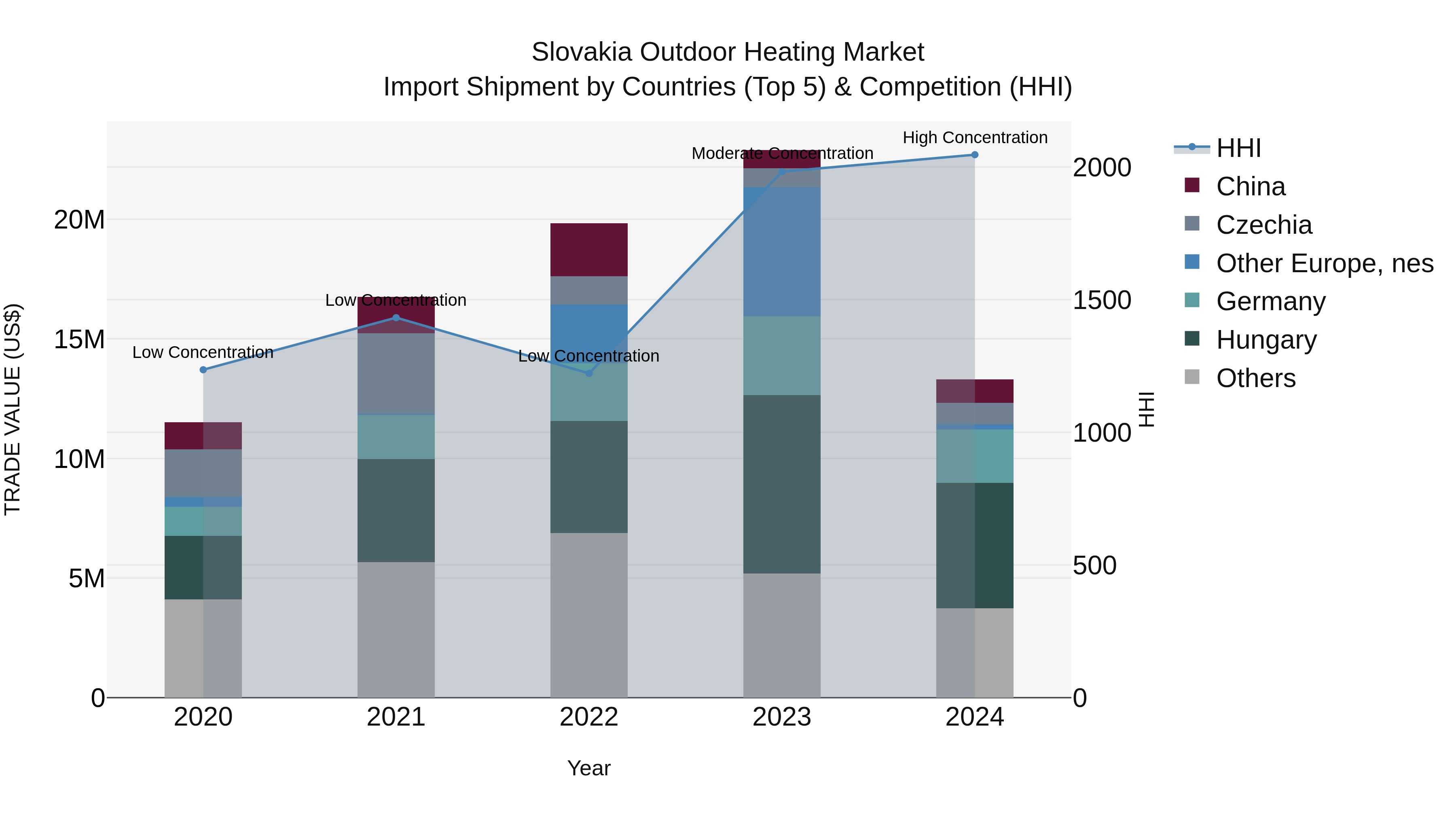 Slovakia Outdoor Heating Market Top 5 Importing Countries and Market Competition (HHI) Analysis