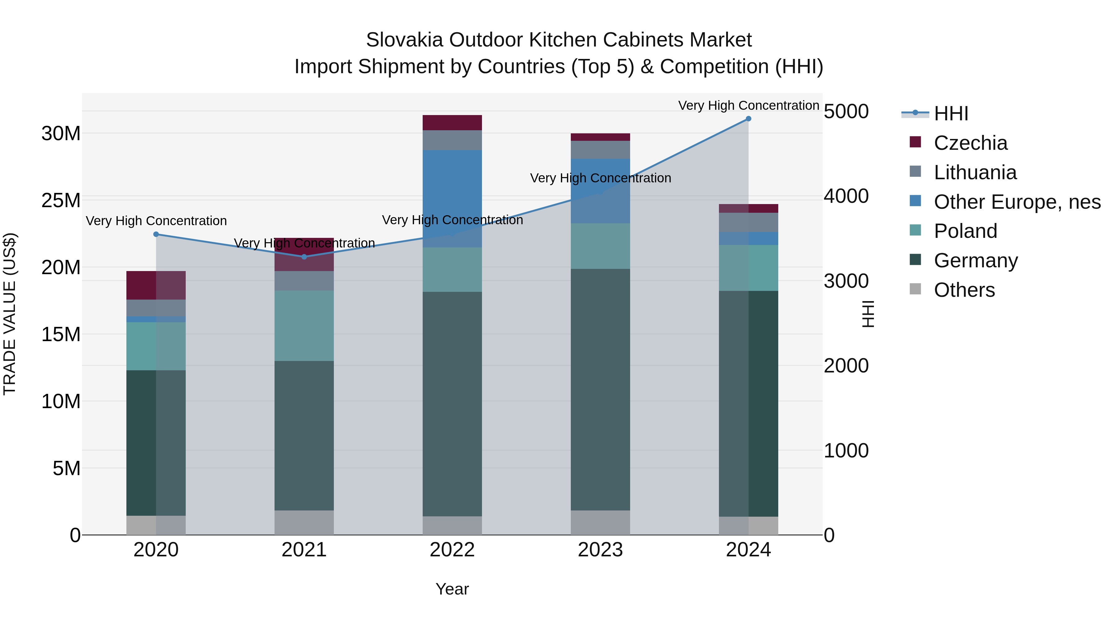 Slovakia Outdoor Kitchen Cabinets Market Top 5 Importing Countries and Market Competition (HHI) Analysis