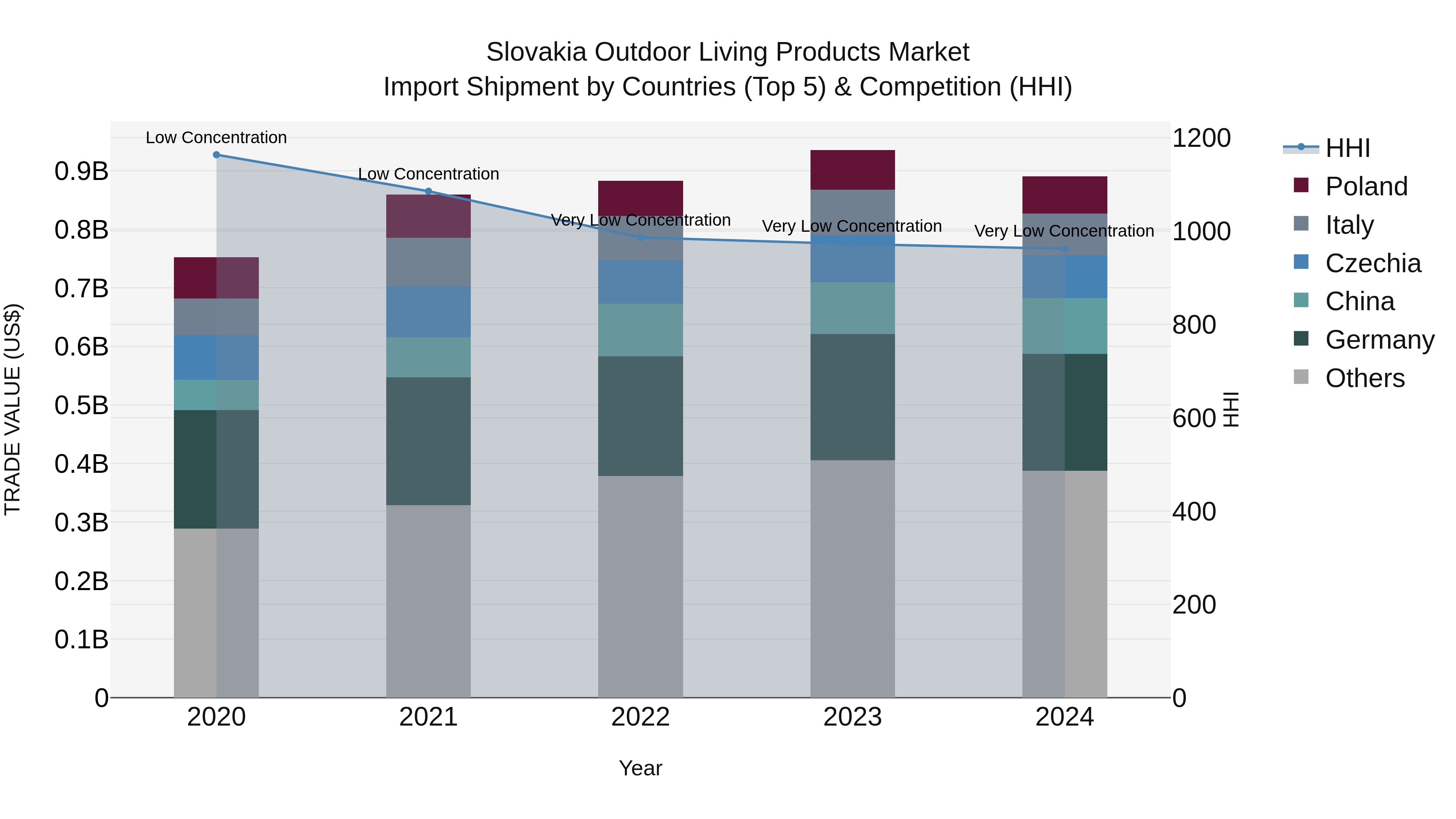 Slovakia Outdoor Living Products Market Top 5 Importing Countries and Market Competition (HHI) Analysis