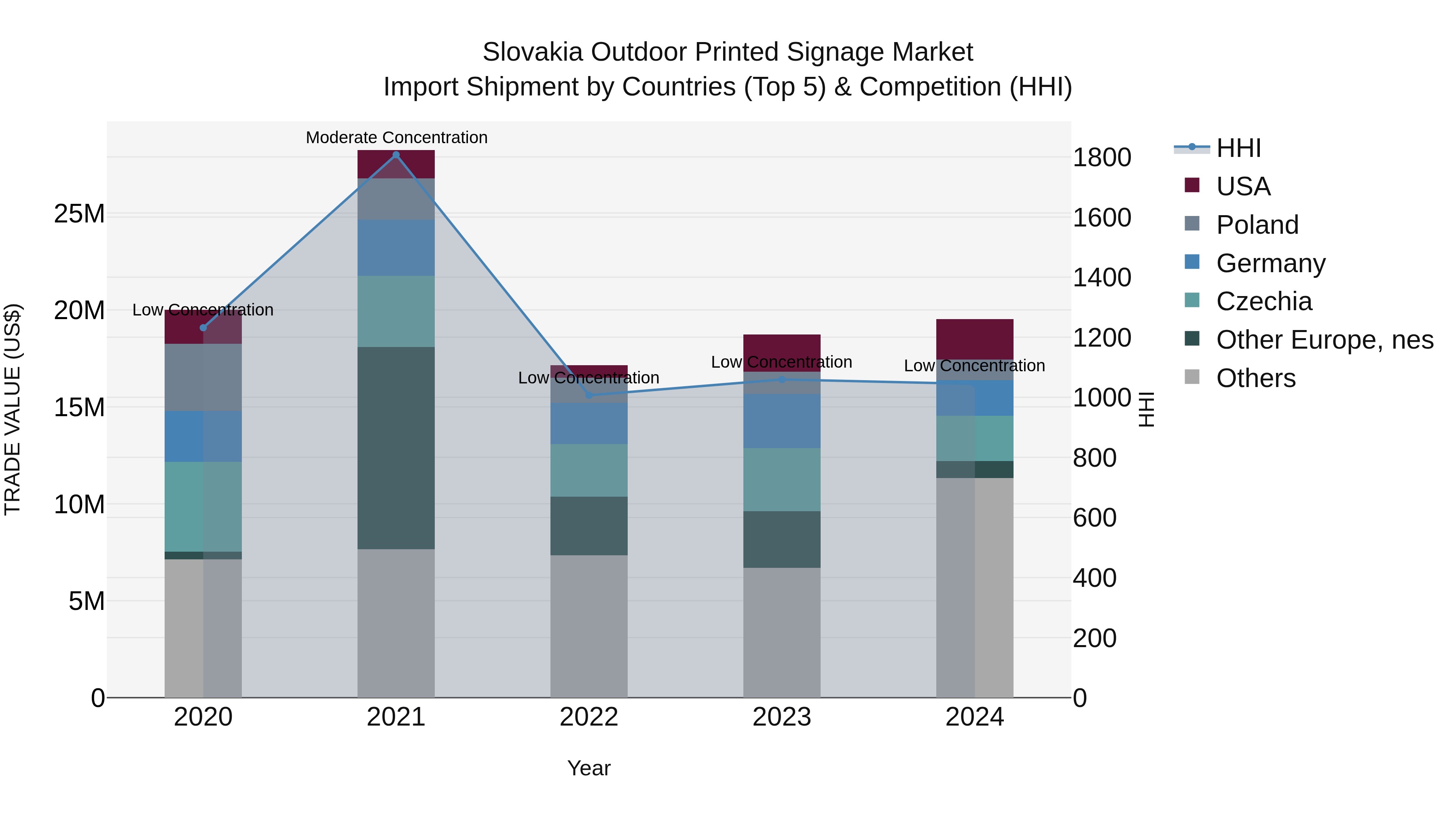 Slovakia Outdoor Printed Signage Market Top 5 Importing Countries and Market Competition (HHI) Analysis