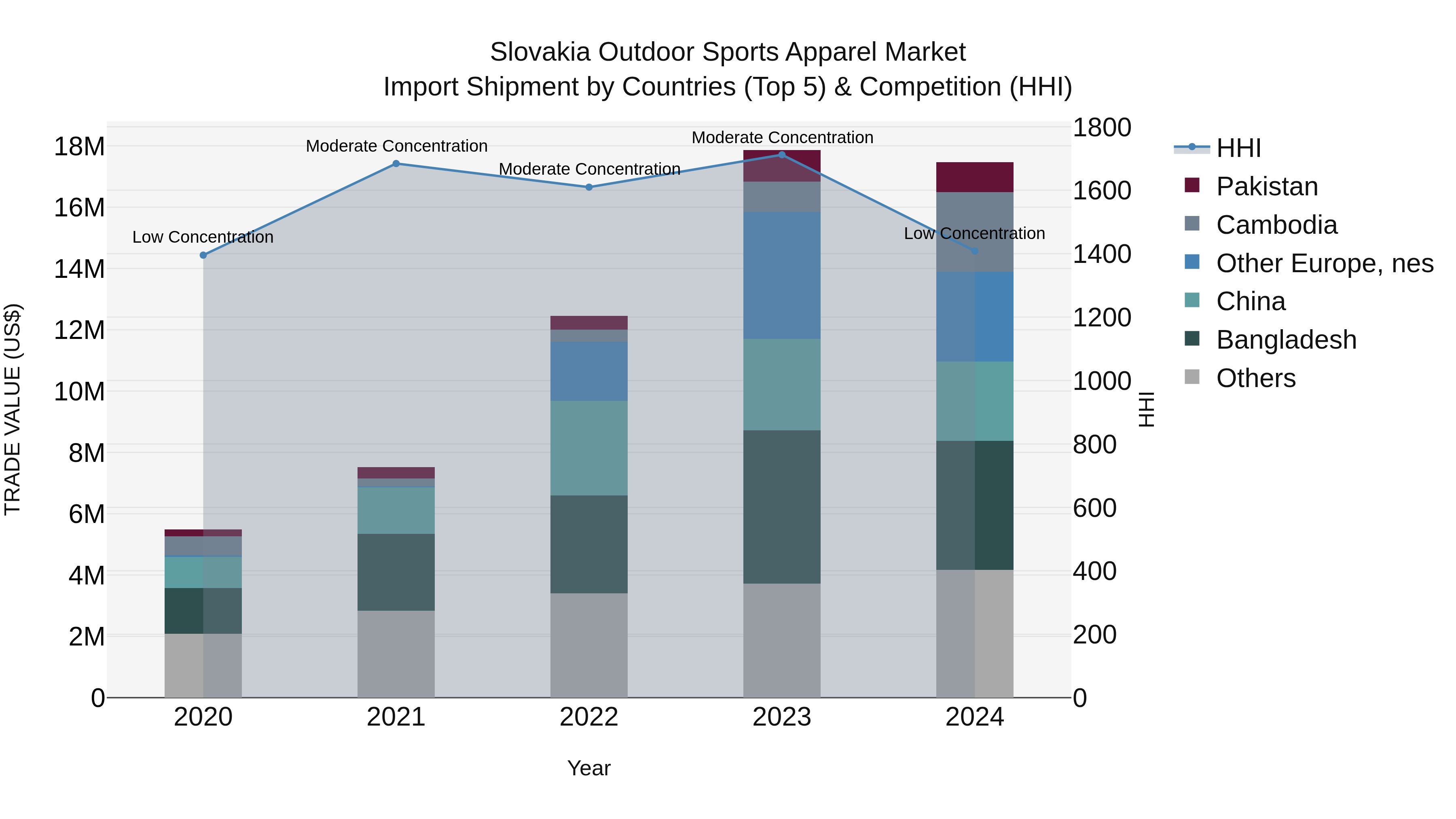 Slovakia Outdoor Sports Apparel Market Top 5 Importing Countries and Market Competition (HHI) Analysis