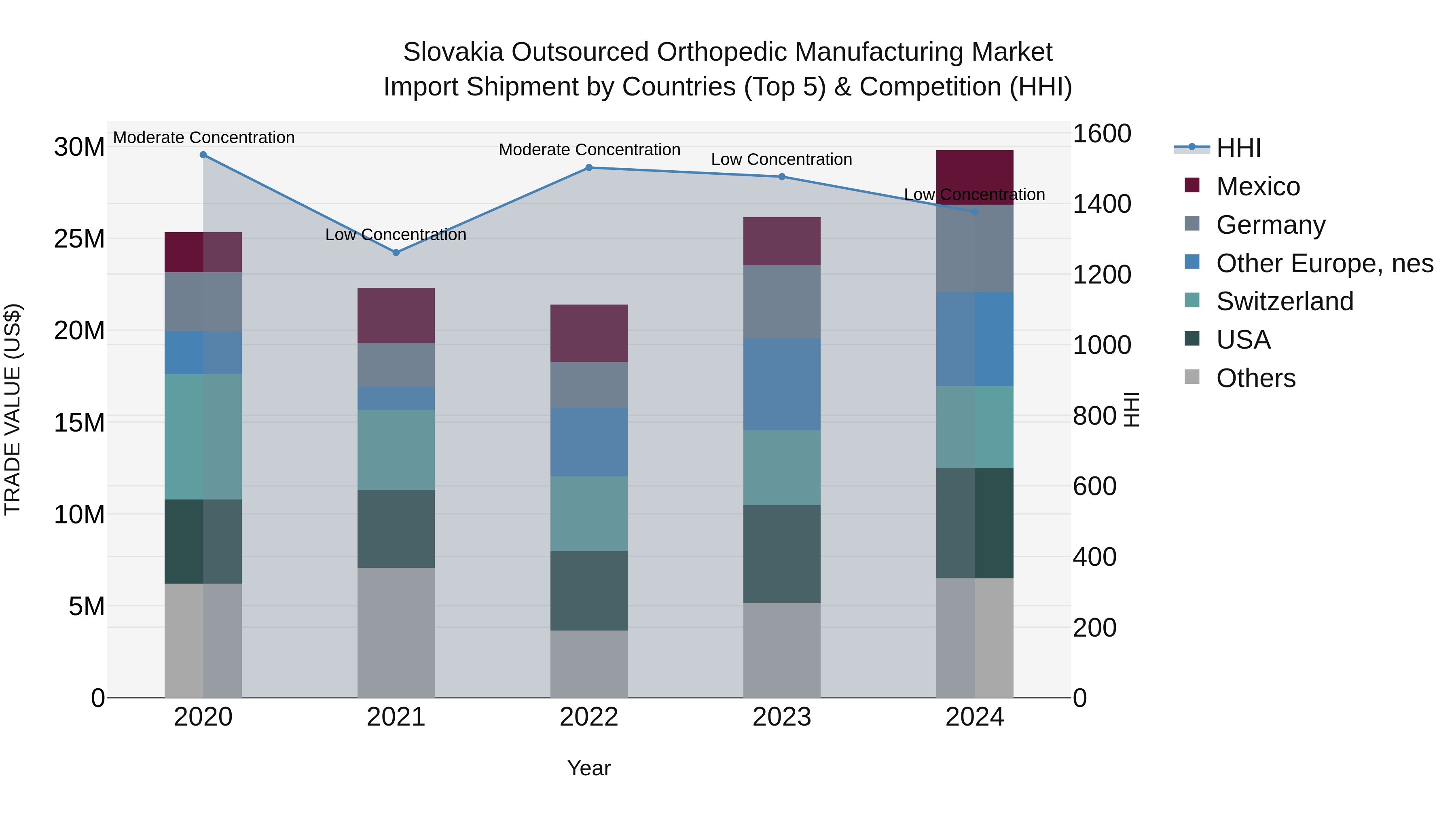 Slovakia Outsourced Orthopedic Manufacturing Market Top 5 Importing Countries and Market Competition (HHI) Analysis