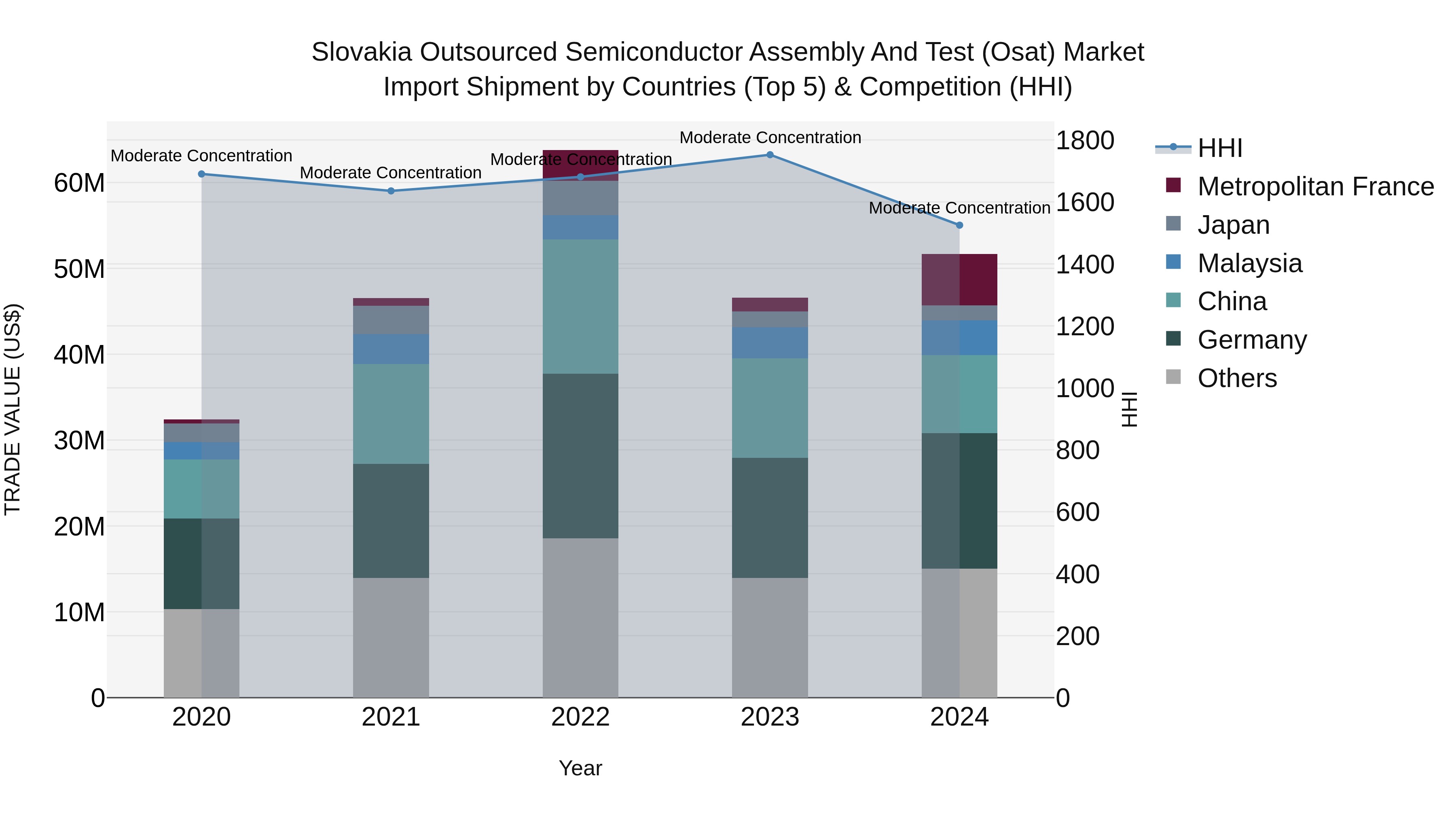 Slovakia Outsourced Semiconductor Assembly And Test Osat Market Top 5 Importing Countries and Market Competition (HHI) Analysis