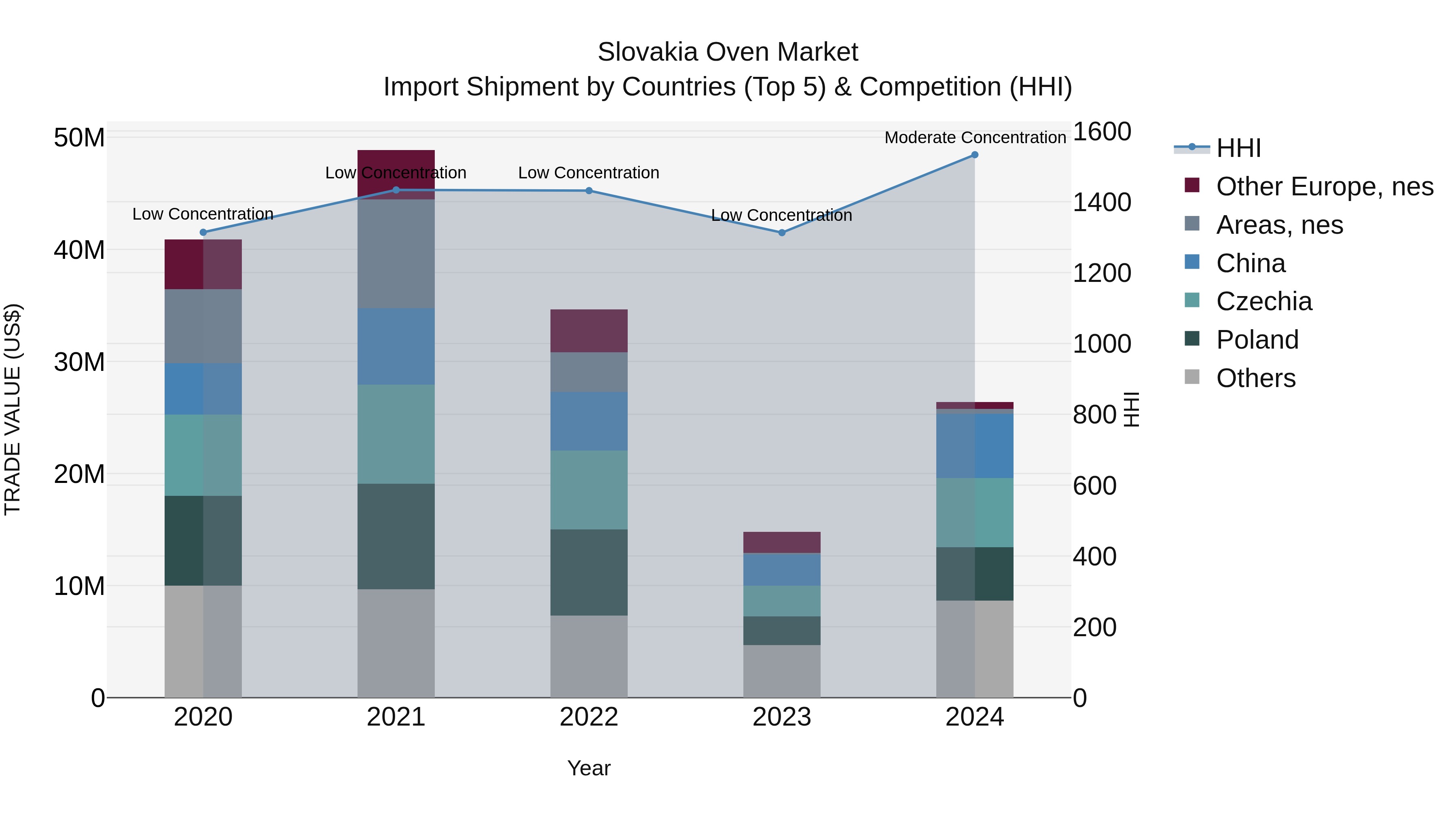 Slovakia Oven Market Top 5 Importing Countries and Market Competition (HHI) Analysis