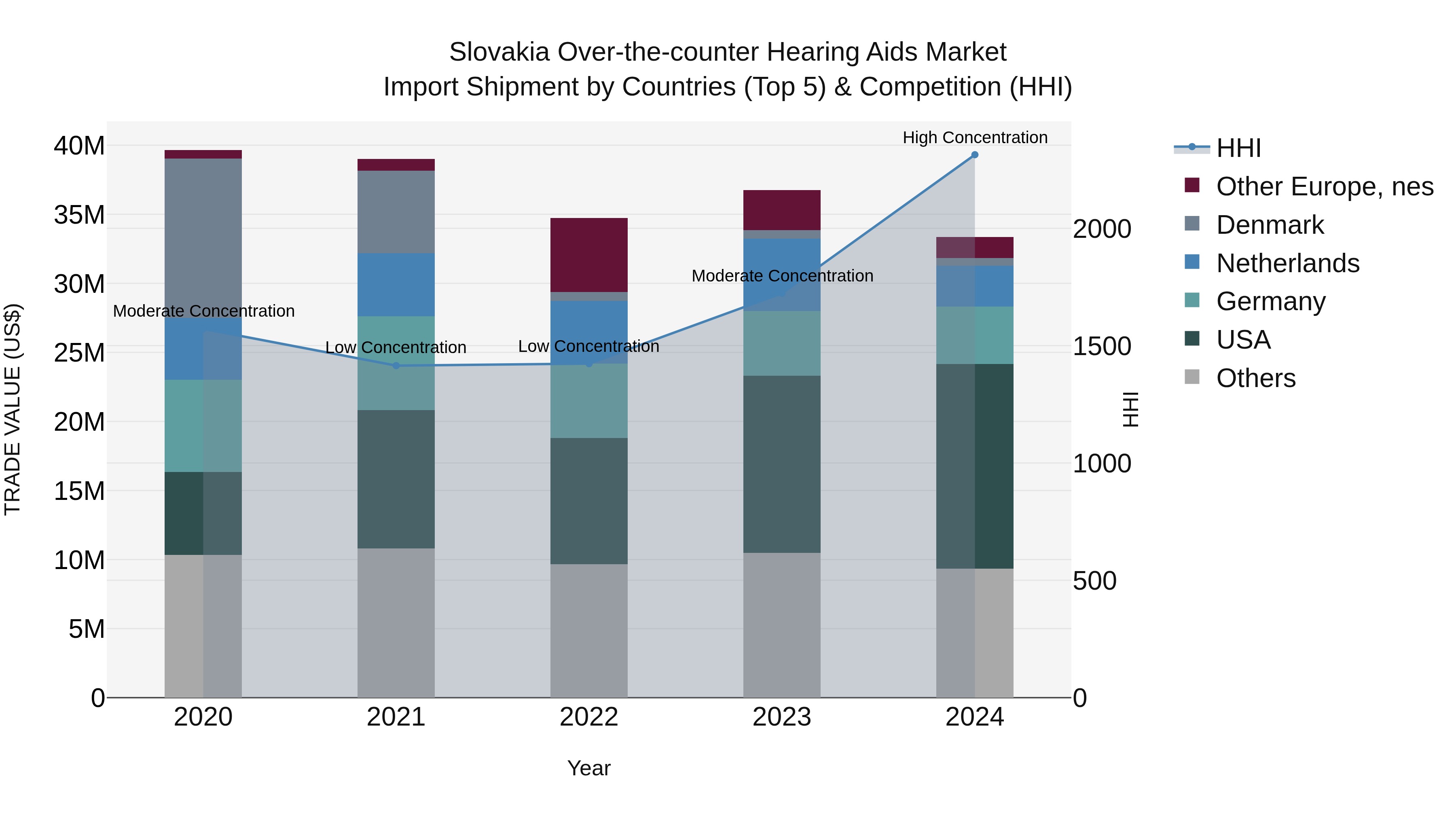 Slovakia Over The Counter Hearing Aids Market Top 5 Importing Countries and Market Competition (HHI) Analysis