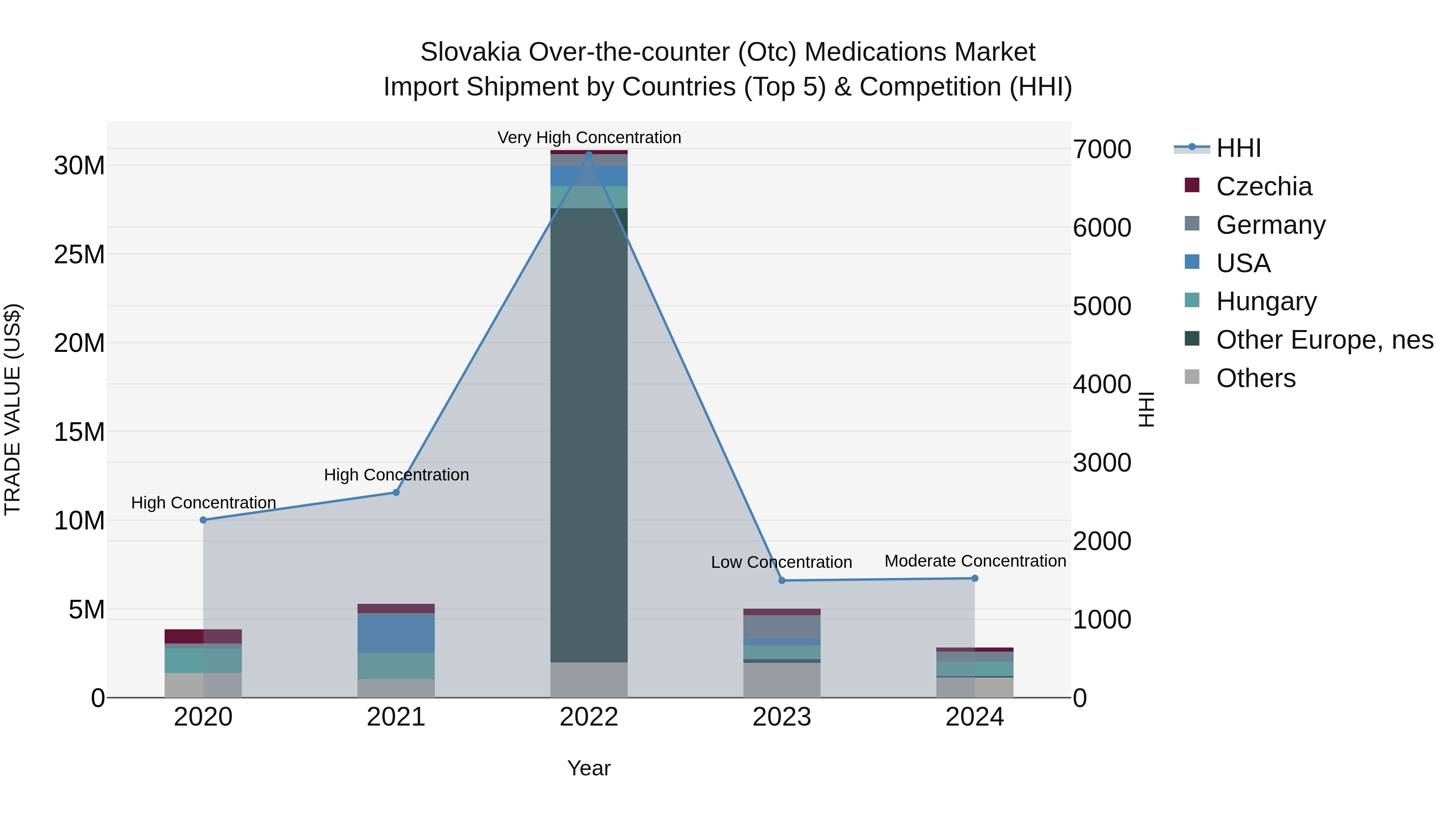 Slovakia Over The Counter Otc Medications Market Top 5 Importing Countries and Market Competition (HHI) Analysis